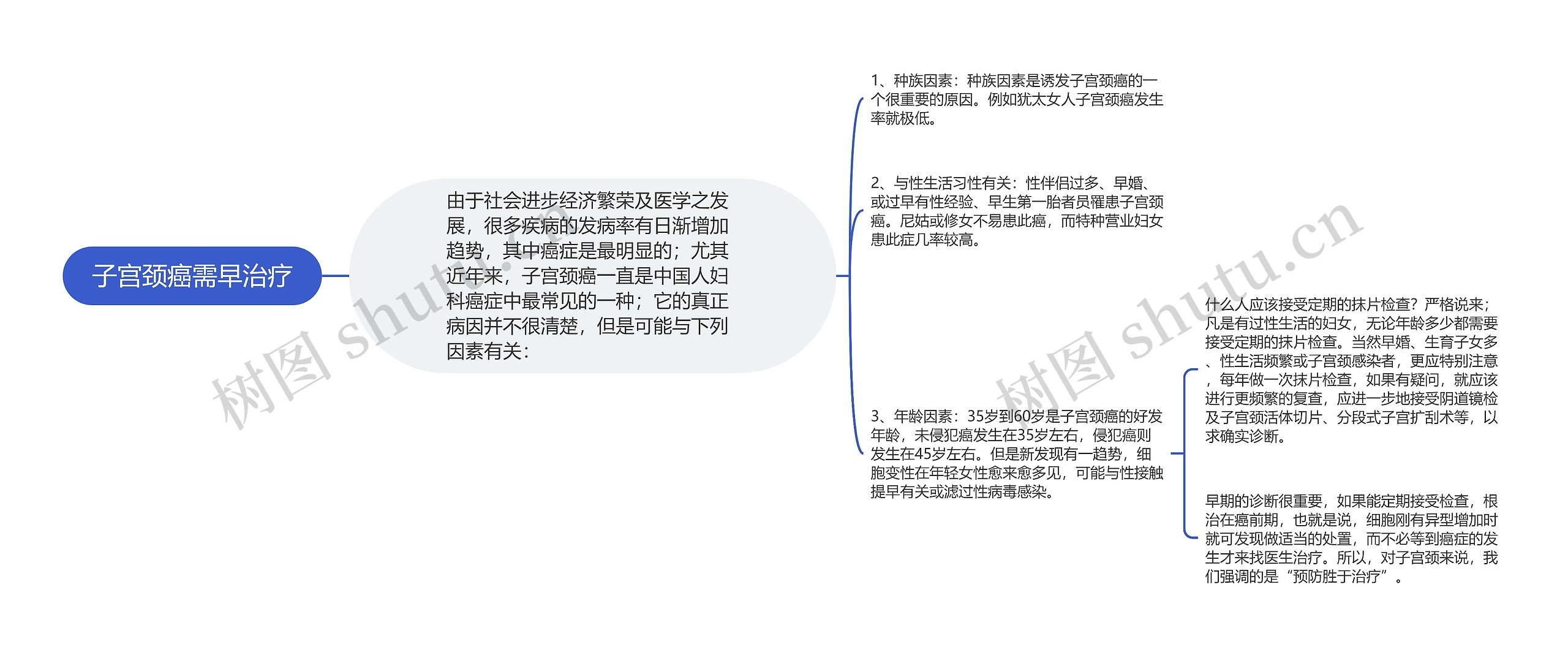 子宫颈癌需早治疗思维导图