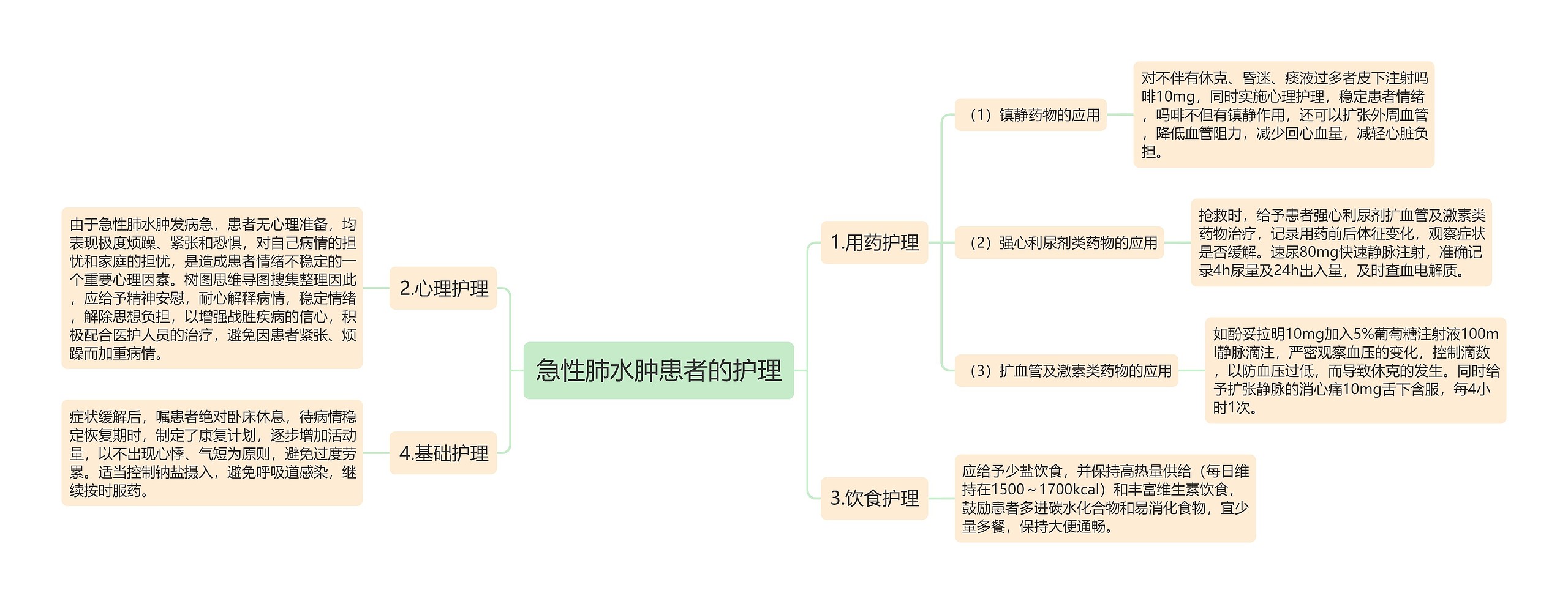 急性肺水肿患者的护理思维导图