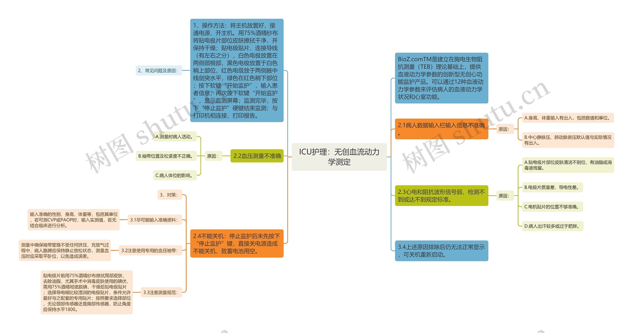 ICU护理：无创血流动力学测定思维导图