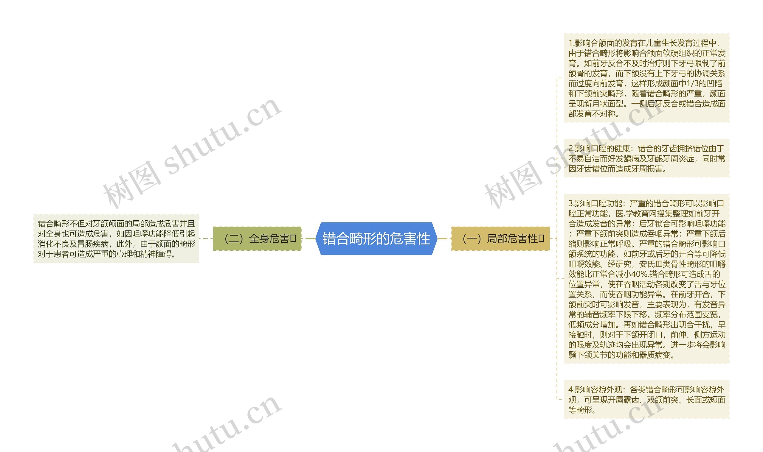 错合畸形的危害性思维导图