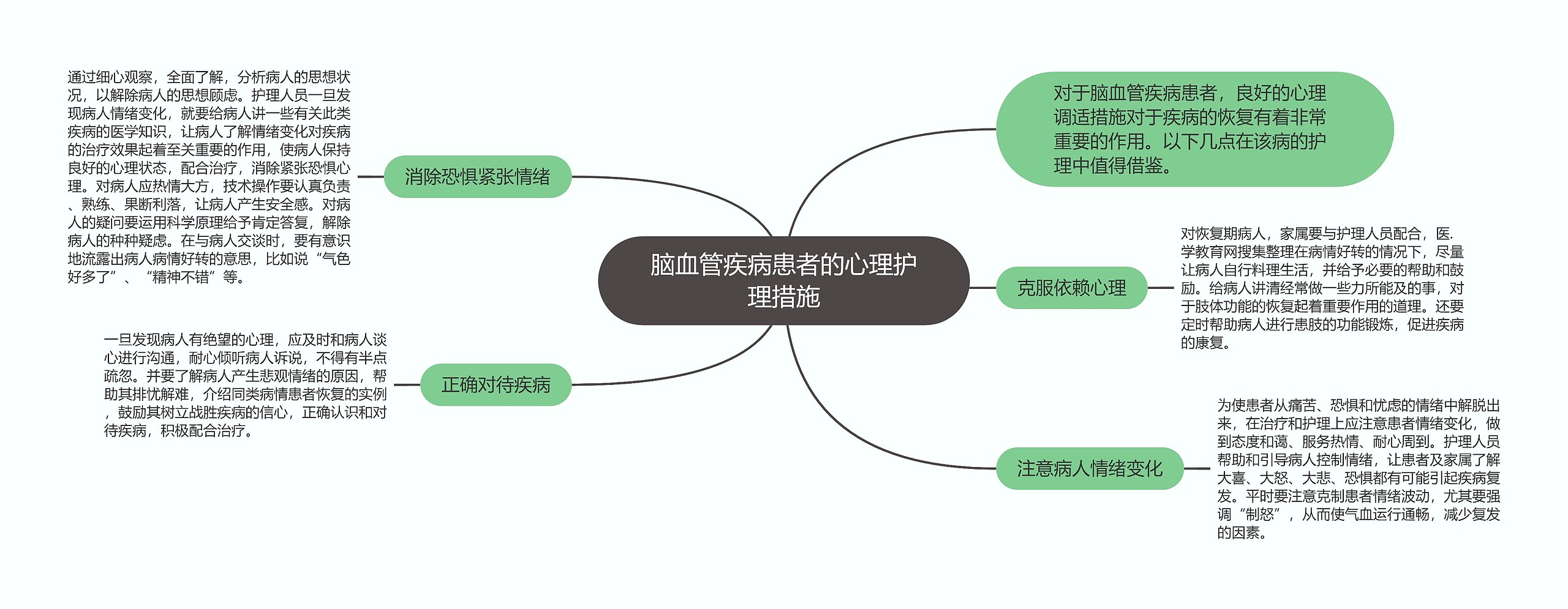 脑血管疾病患者的心理护理措施思维导图