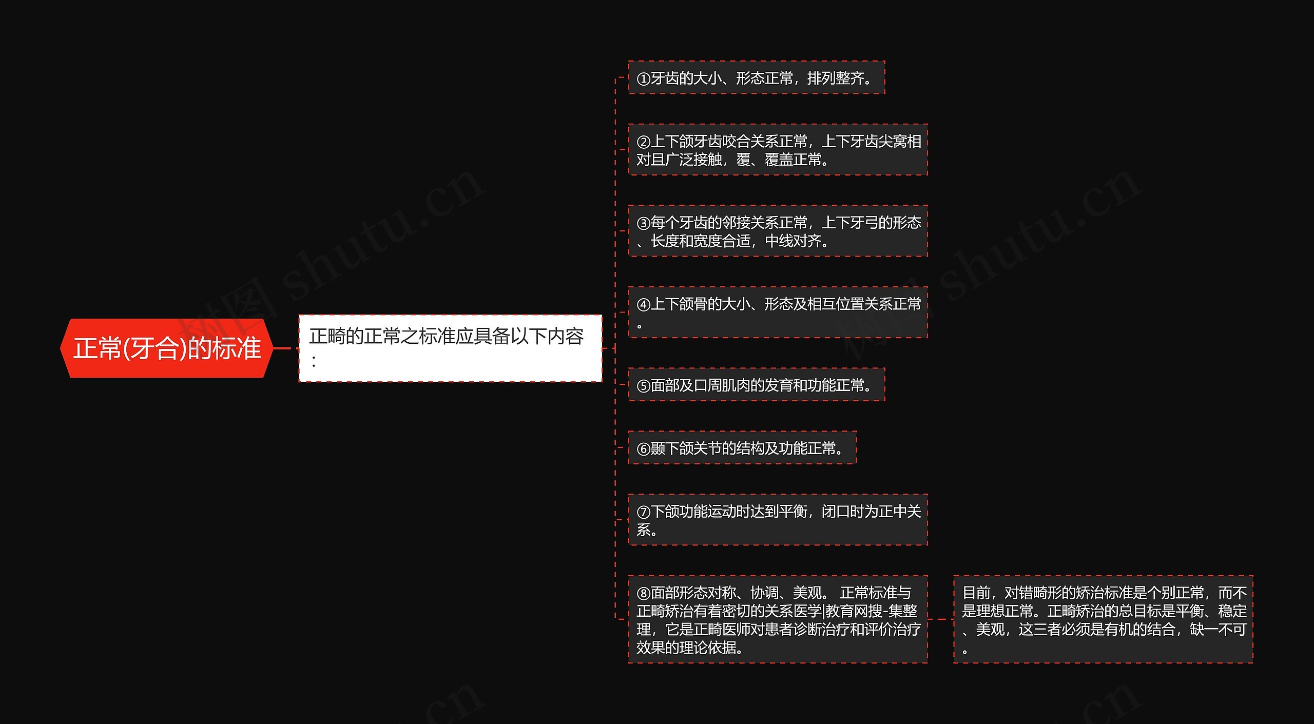 正常(牙合)的标准思维导图