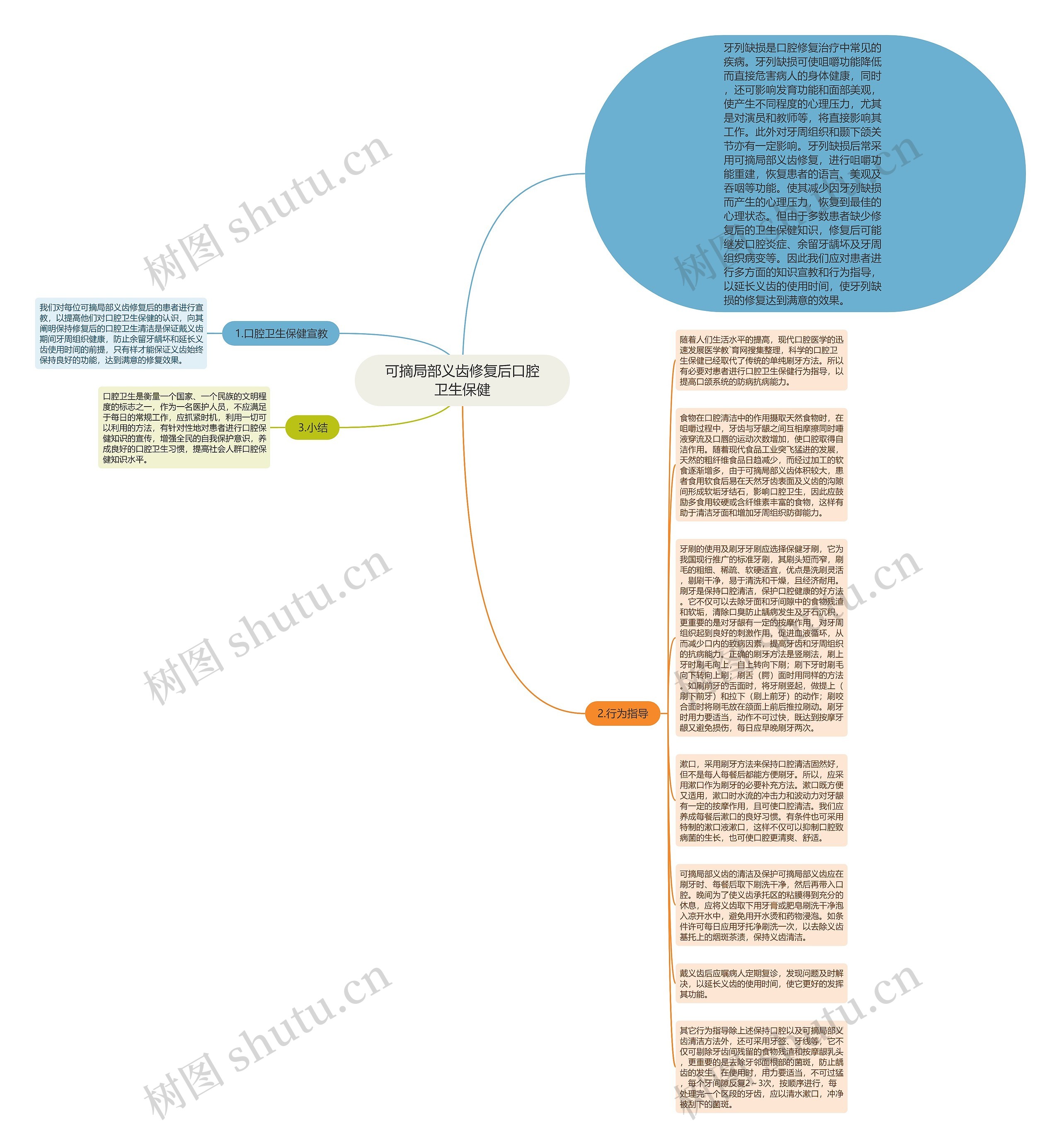 可摘局部义齿修复后口腔卫生保健思维导图