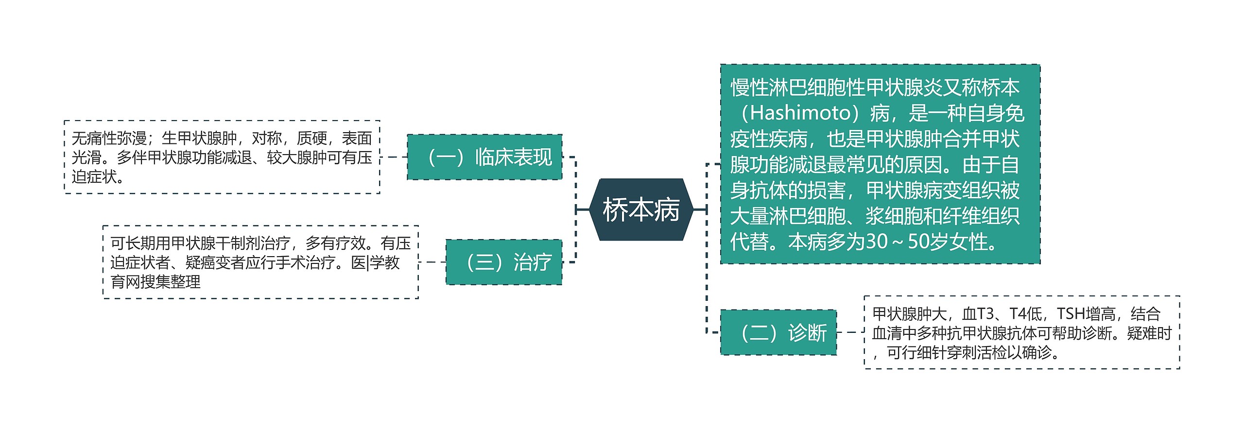 桥本病思维导图