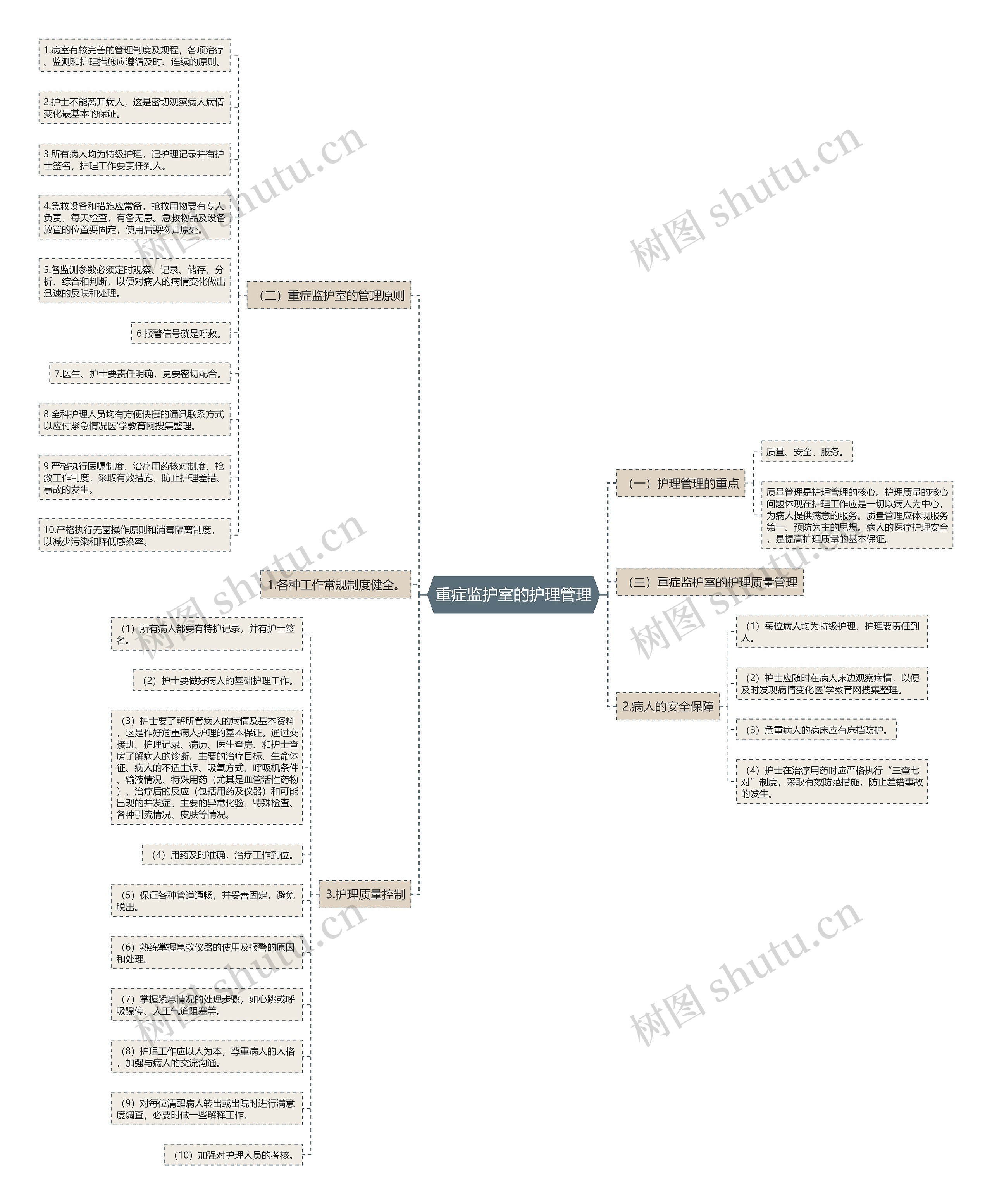 重症监护室的护理管理思维导图