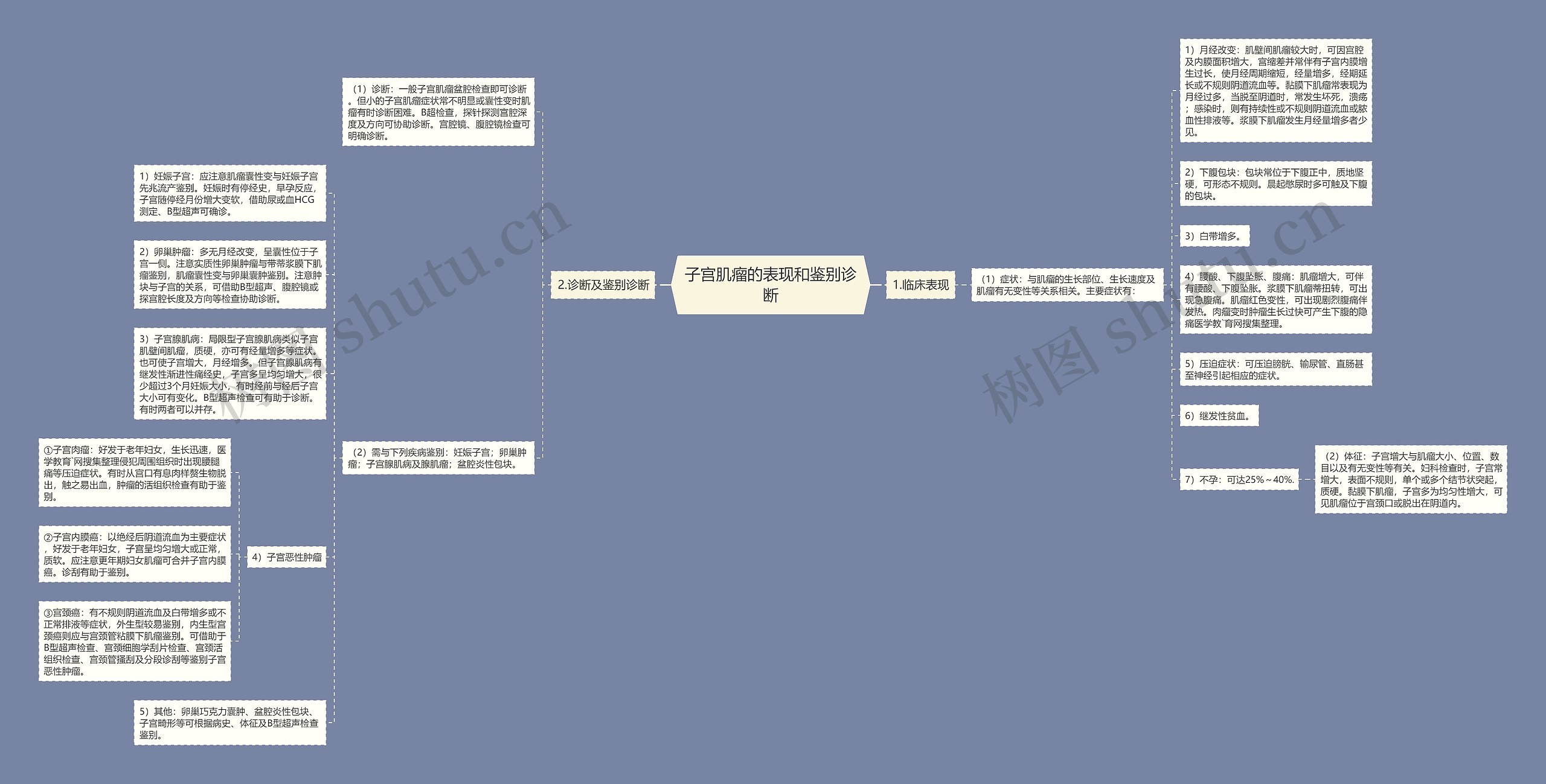 子宫肌瘤的表现和鉴别诊断思维导图