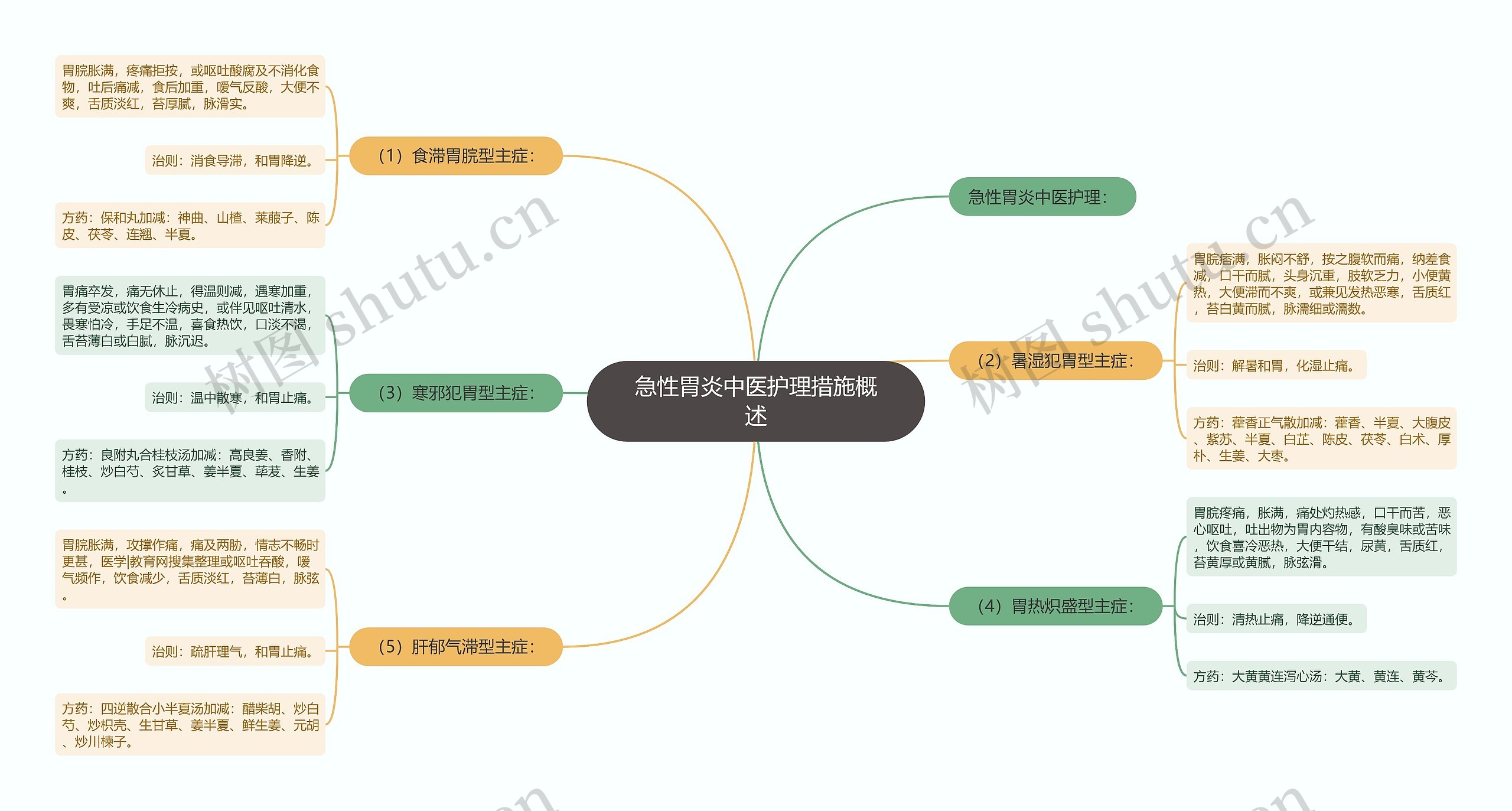 急性胃炎中医护理措施概述