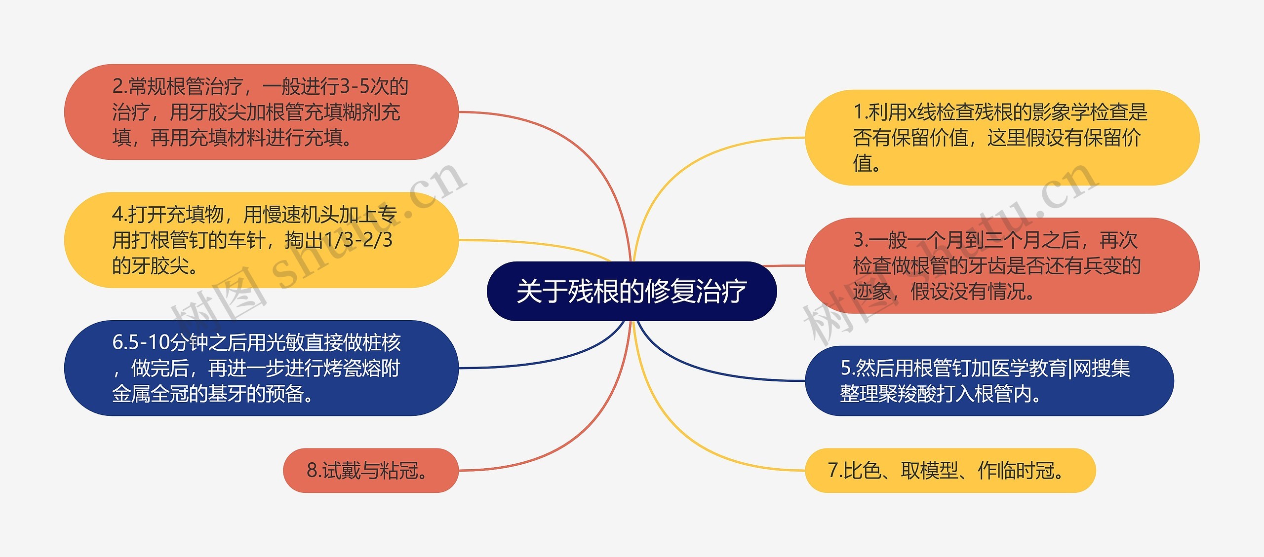 关于残根的修复治疗 关于残根的修复治疗