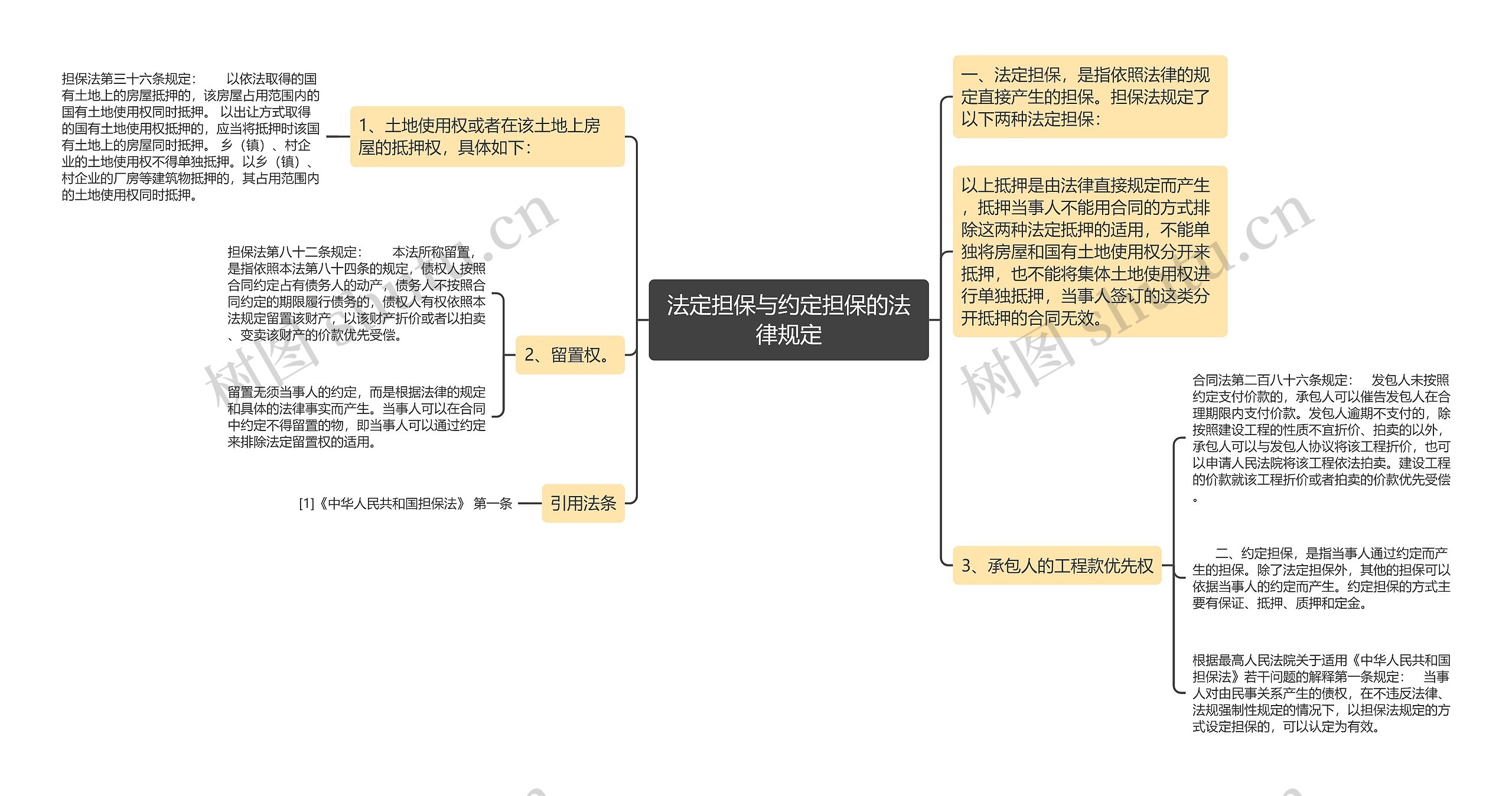 法定担保与约定担保的法律规定思维导图