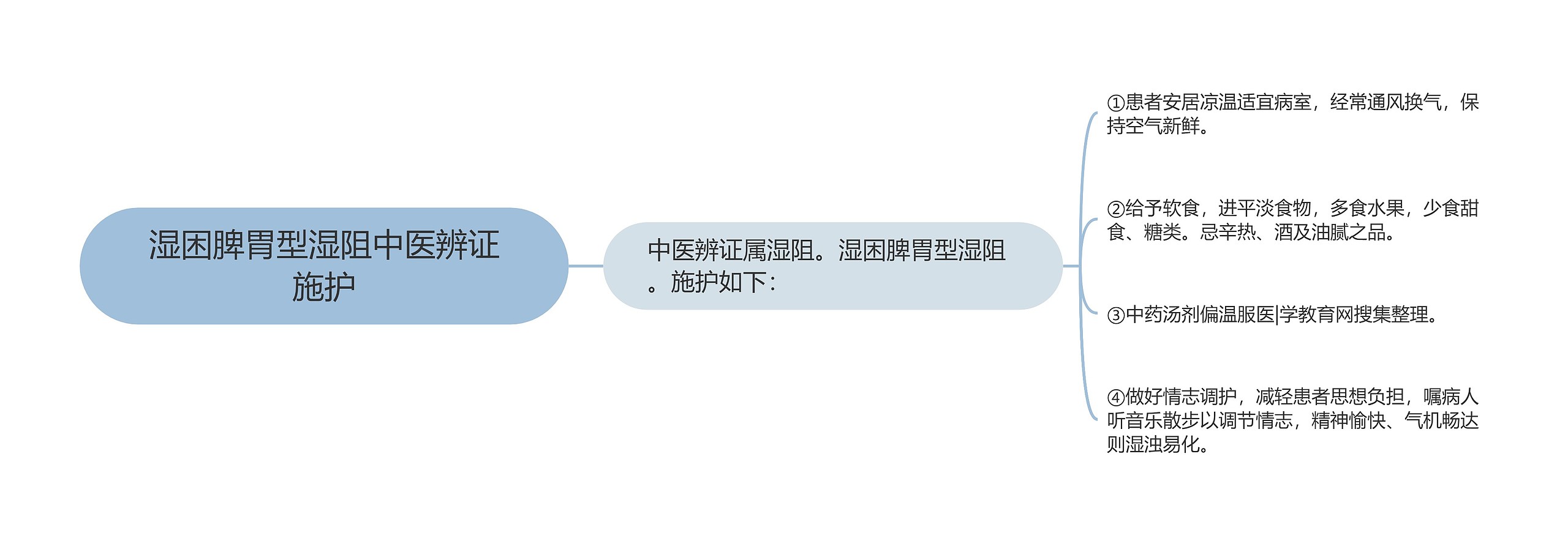 湿困脾胃型湿阻中医辨证施护 湿困脾胃型湿阻中医辨证施护