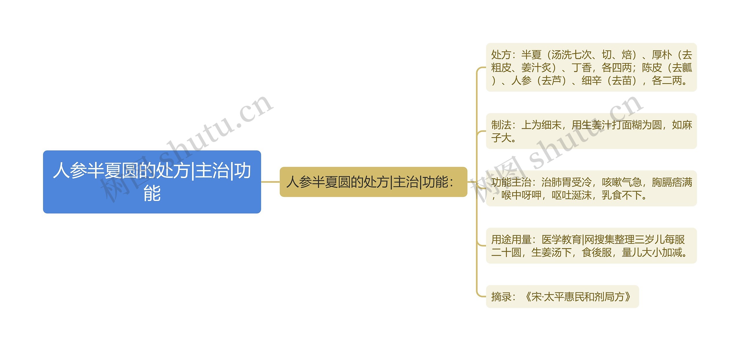 人参半夏圆的处方|主治|功能