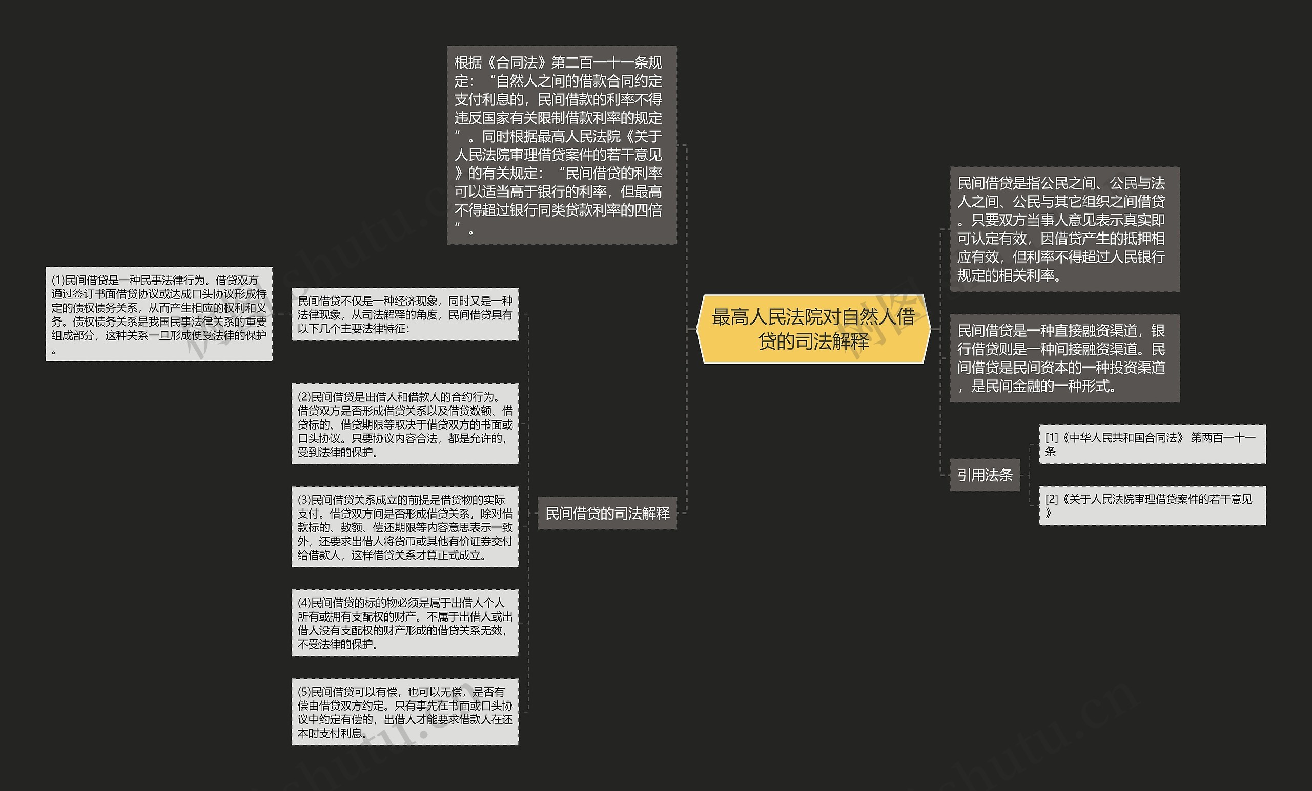 最高人民法院对自然人借贷的司法解释思维导图