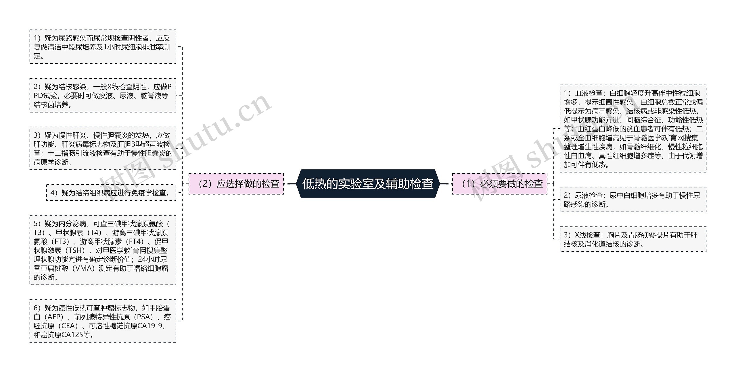 低热的实验室及辅助检查 低热的实验室及辅助检查