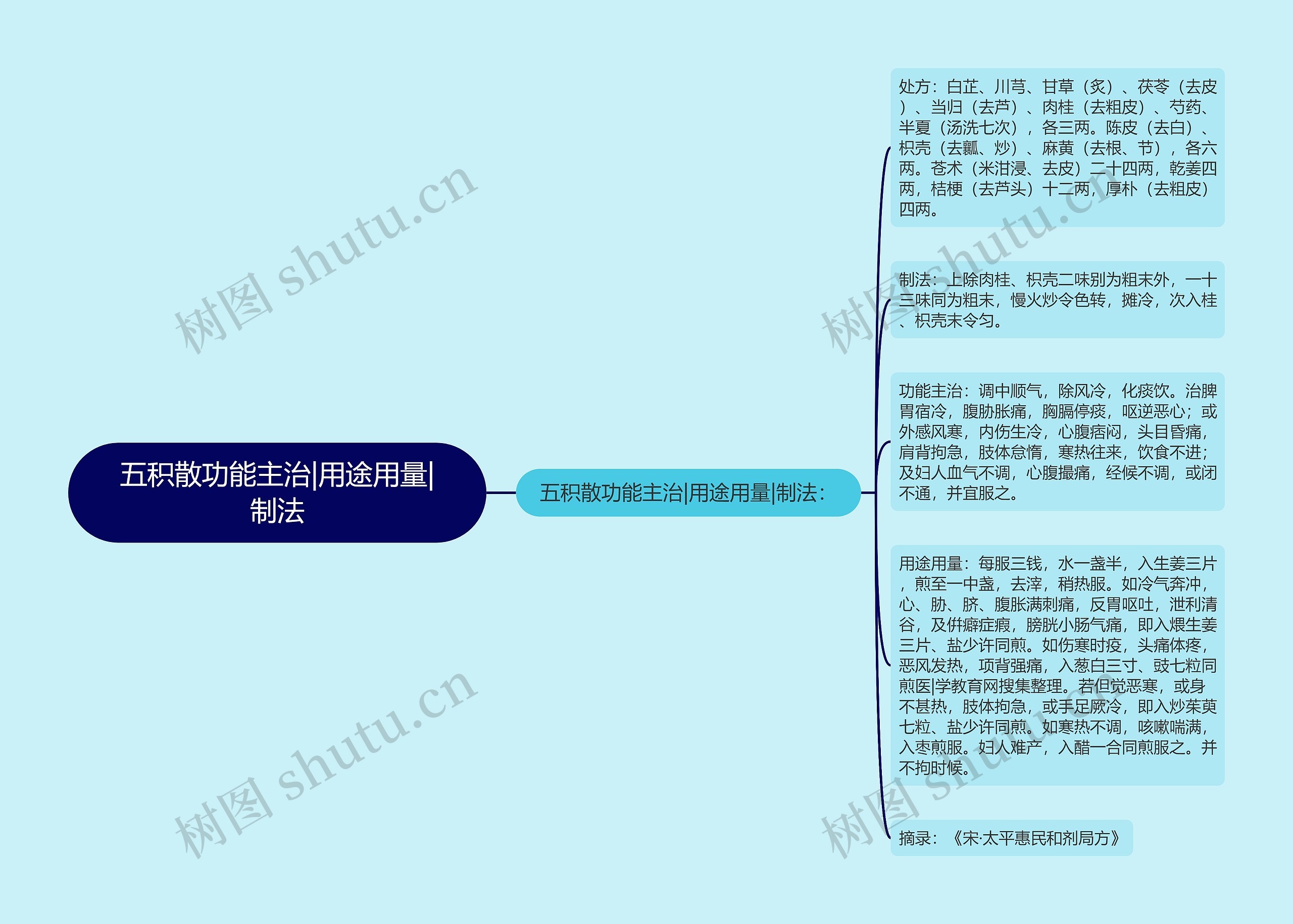 五积散功能主治|用途用量|制法