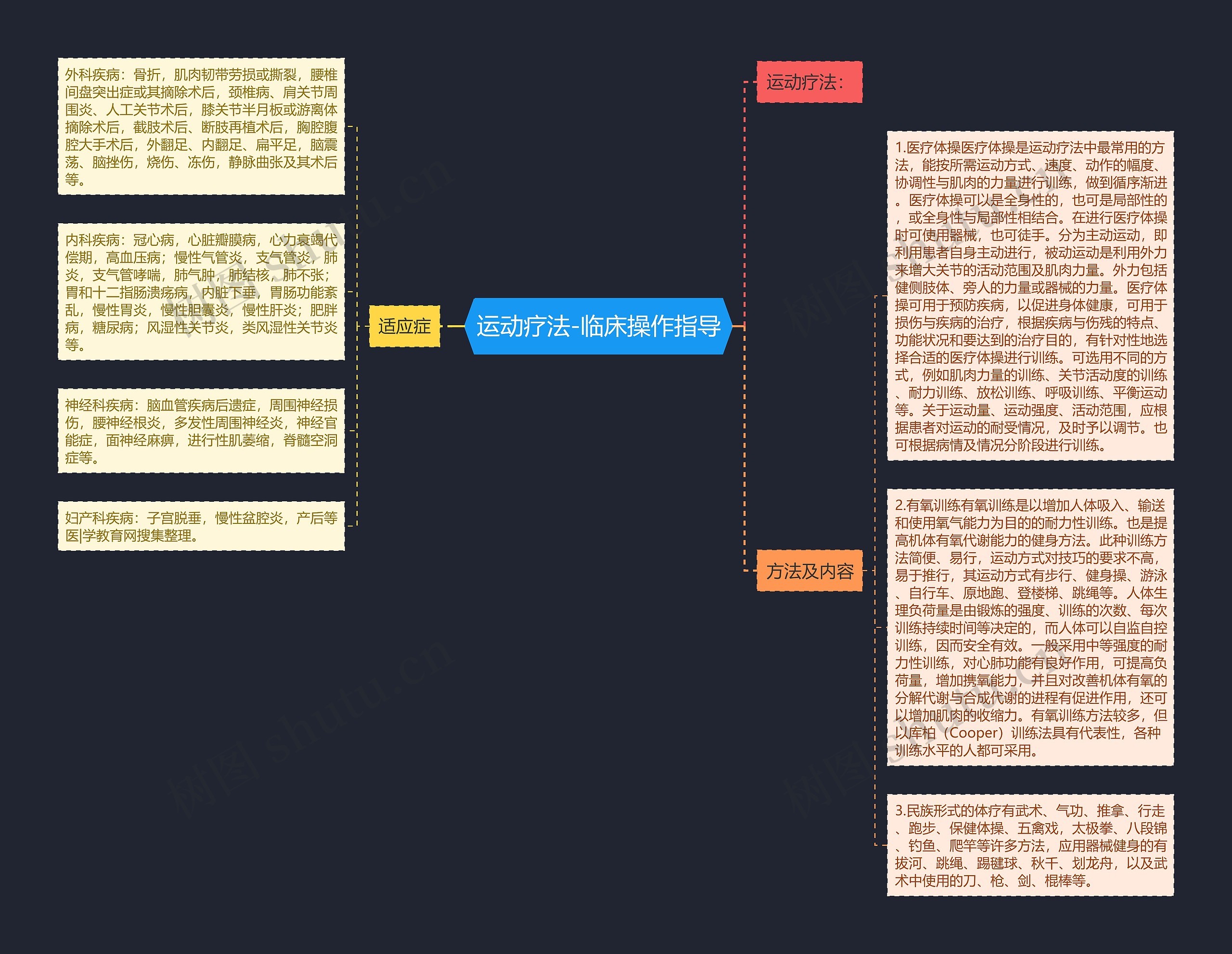 运动疗法-临床操作指导思维导图