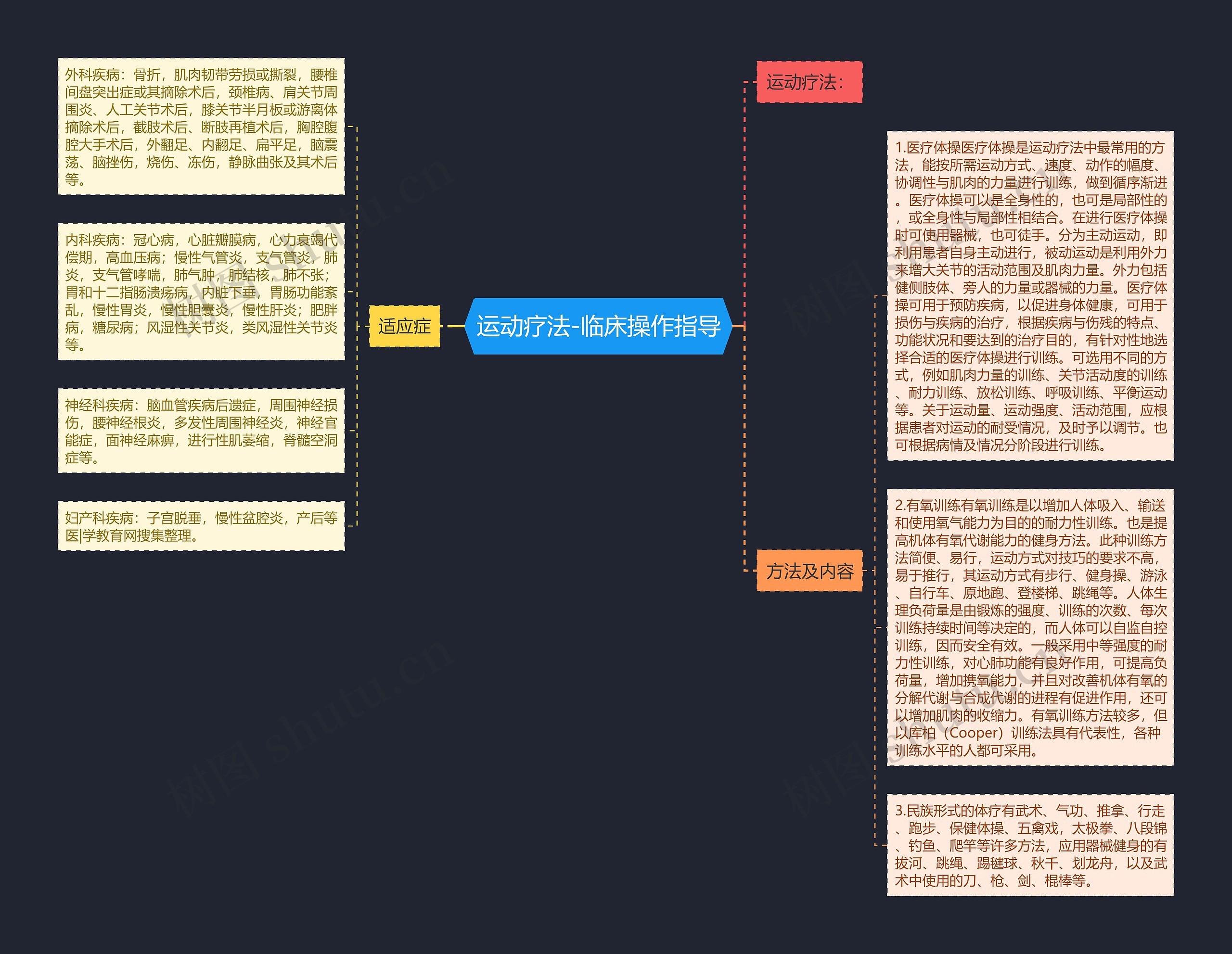 运动疗法-临床操作指导 运动疗法-临床操作指导