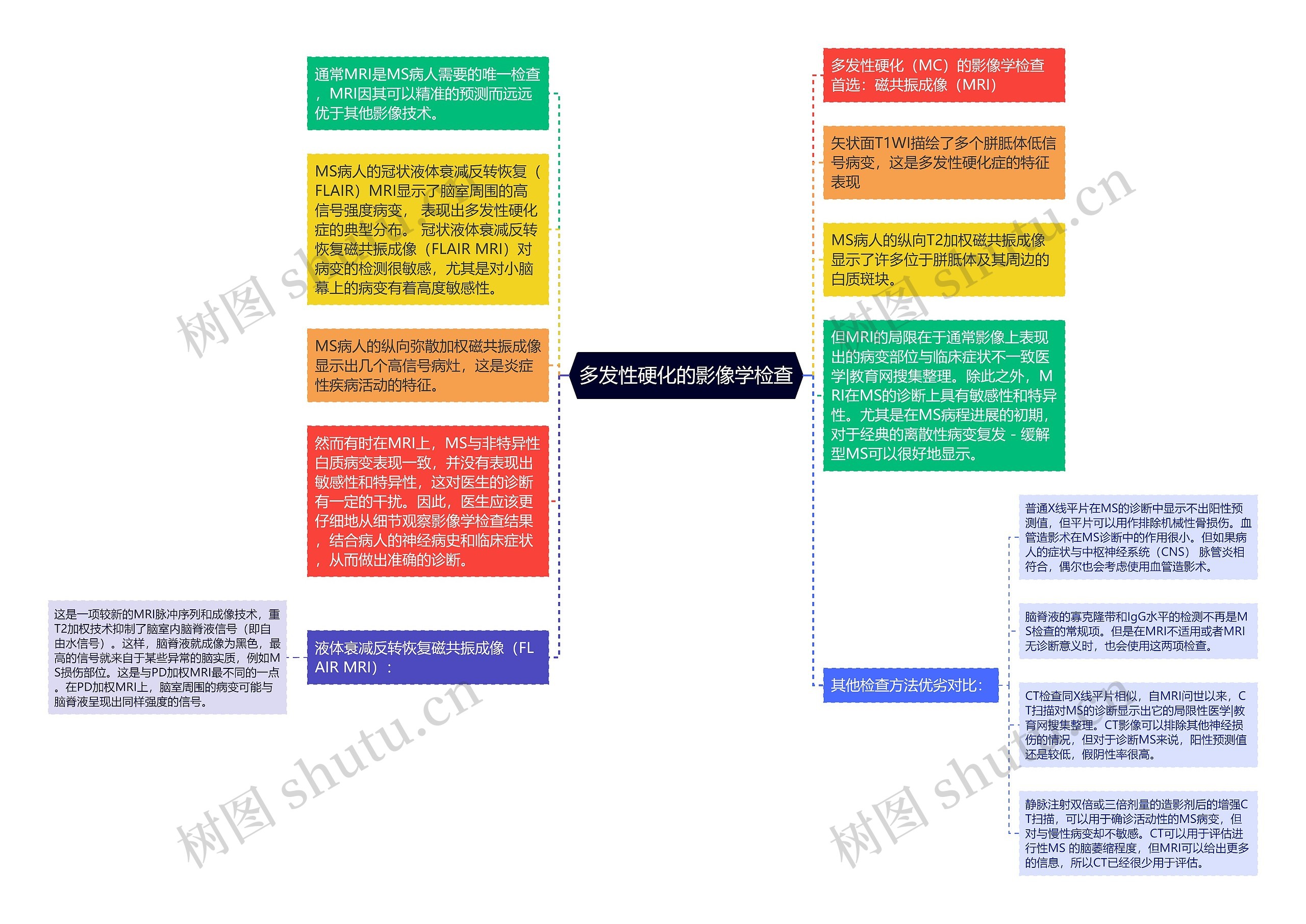 多发性硬化的影像学检查思维导图