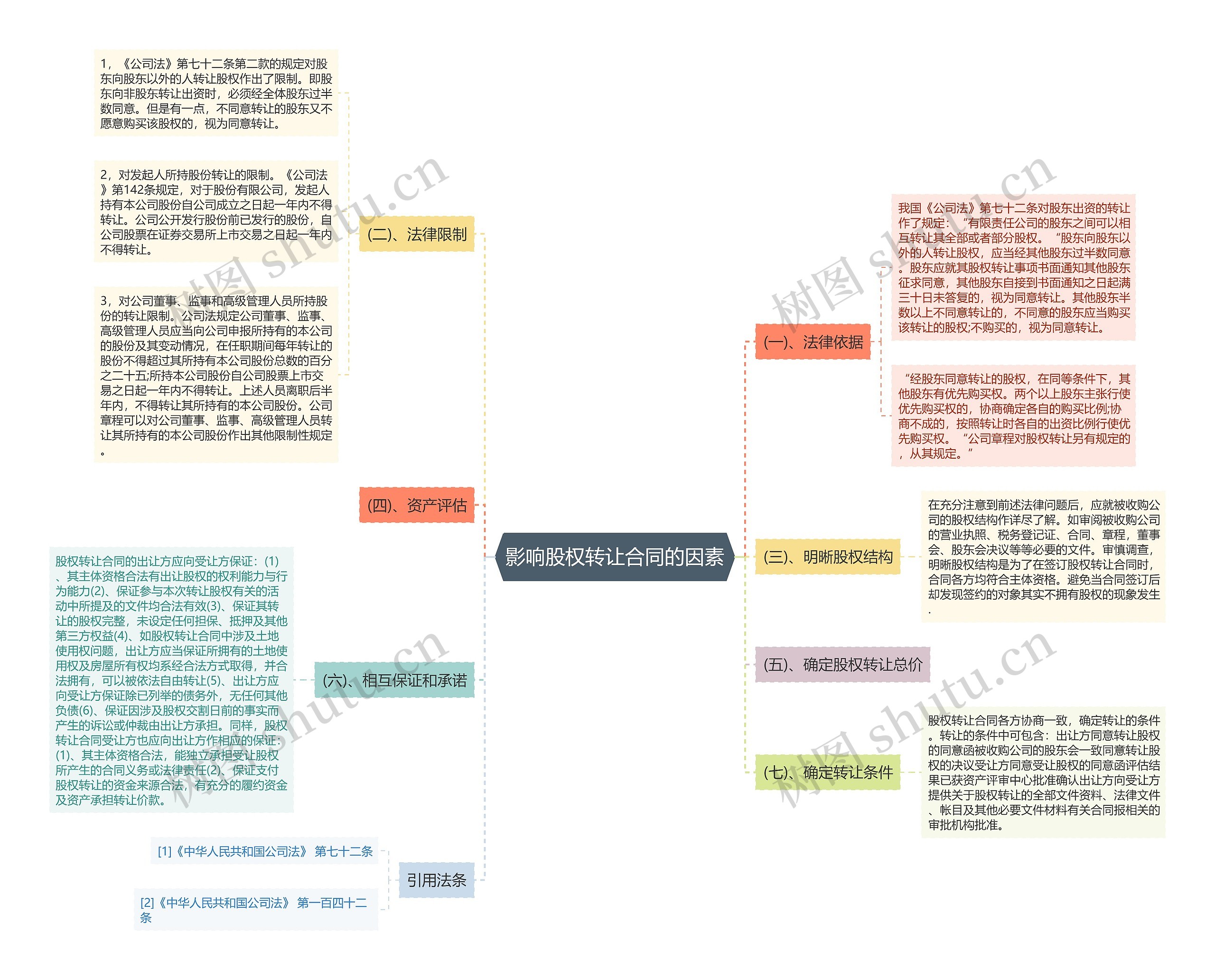 影响股权转让合同的因素思维导图