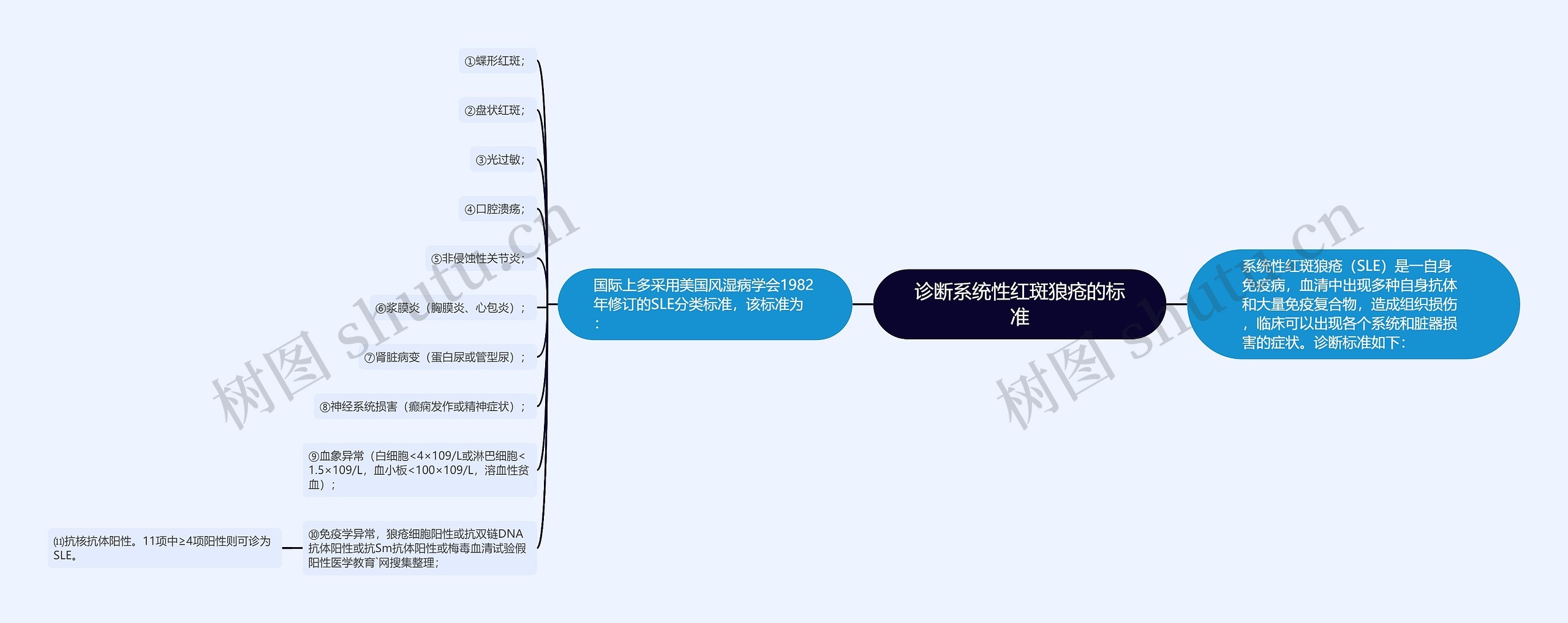 诊断系统性红斑狼疮的标准