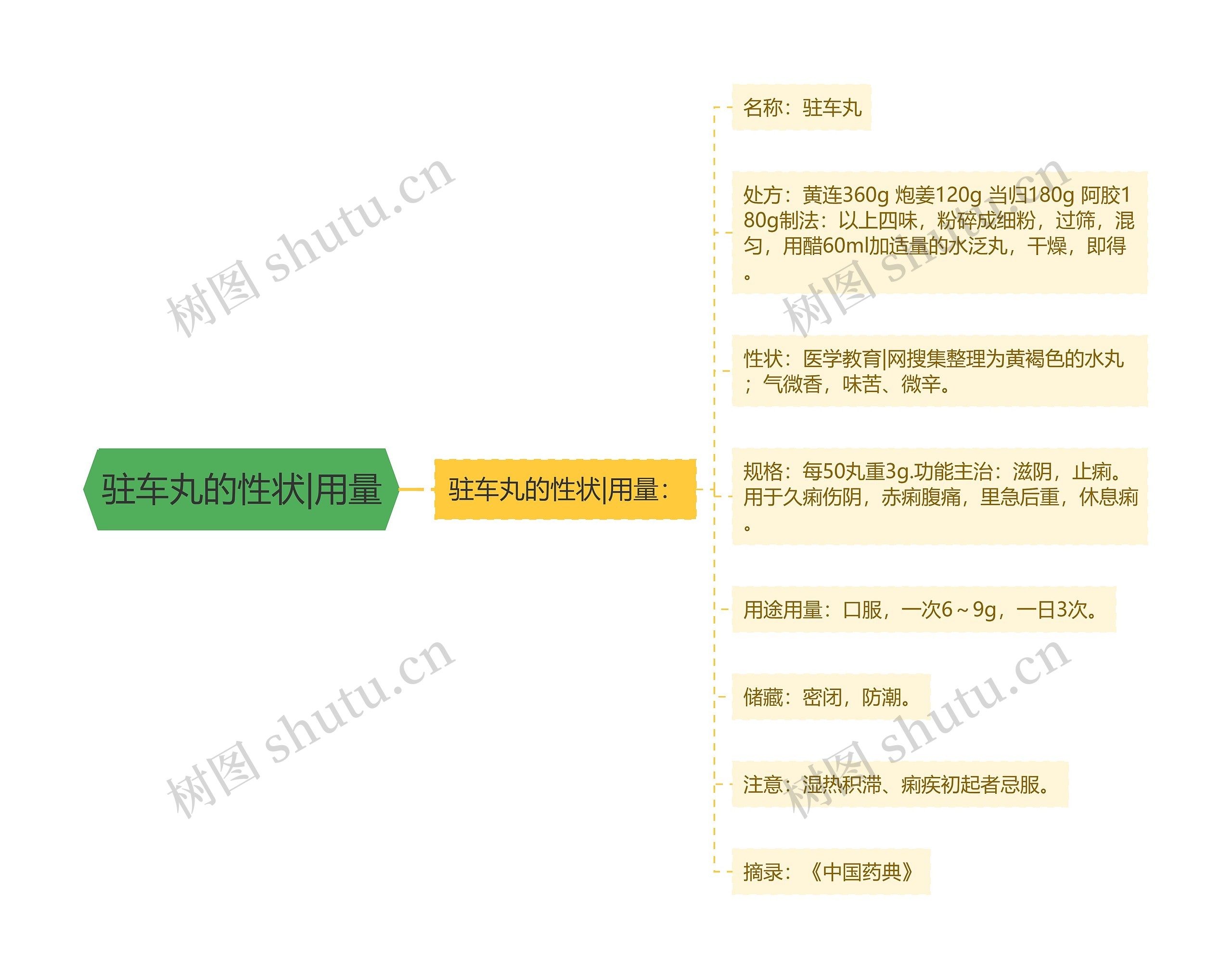 驻车丸的性状|用量