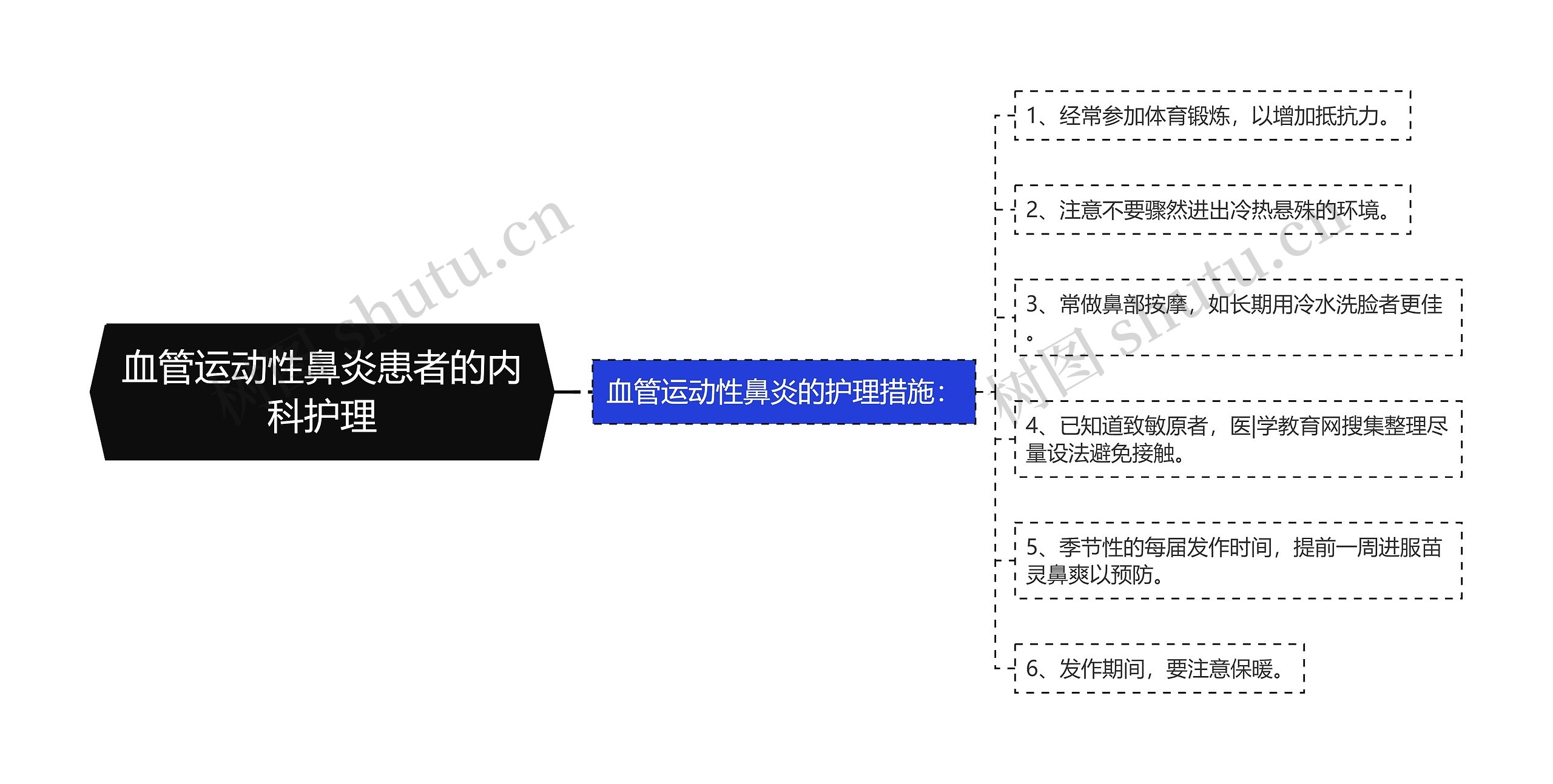 血管运动性鼻炎患者的内科护理思维导图