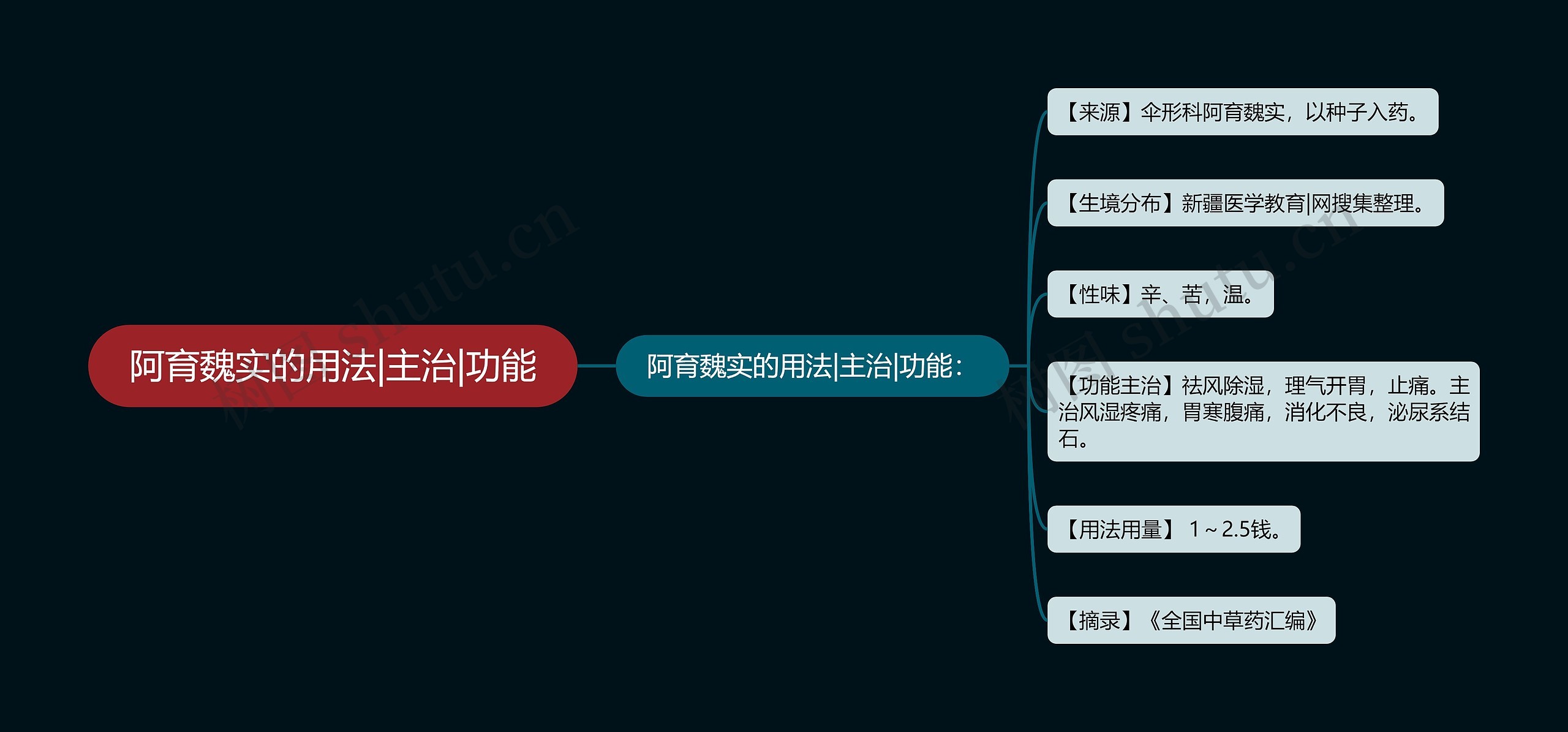 阿育魏实的用法|主治|功能思维导图