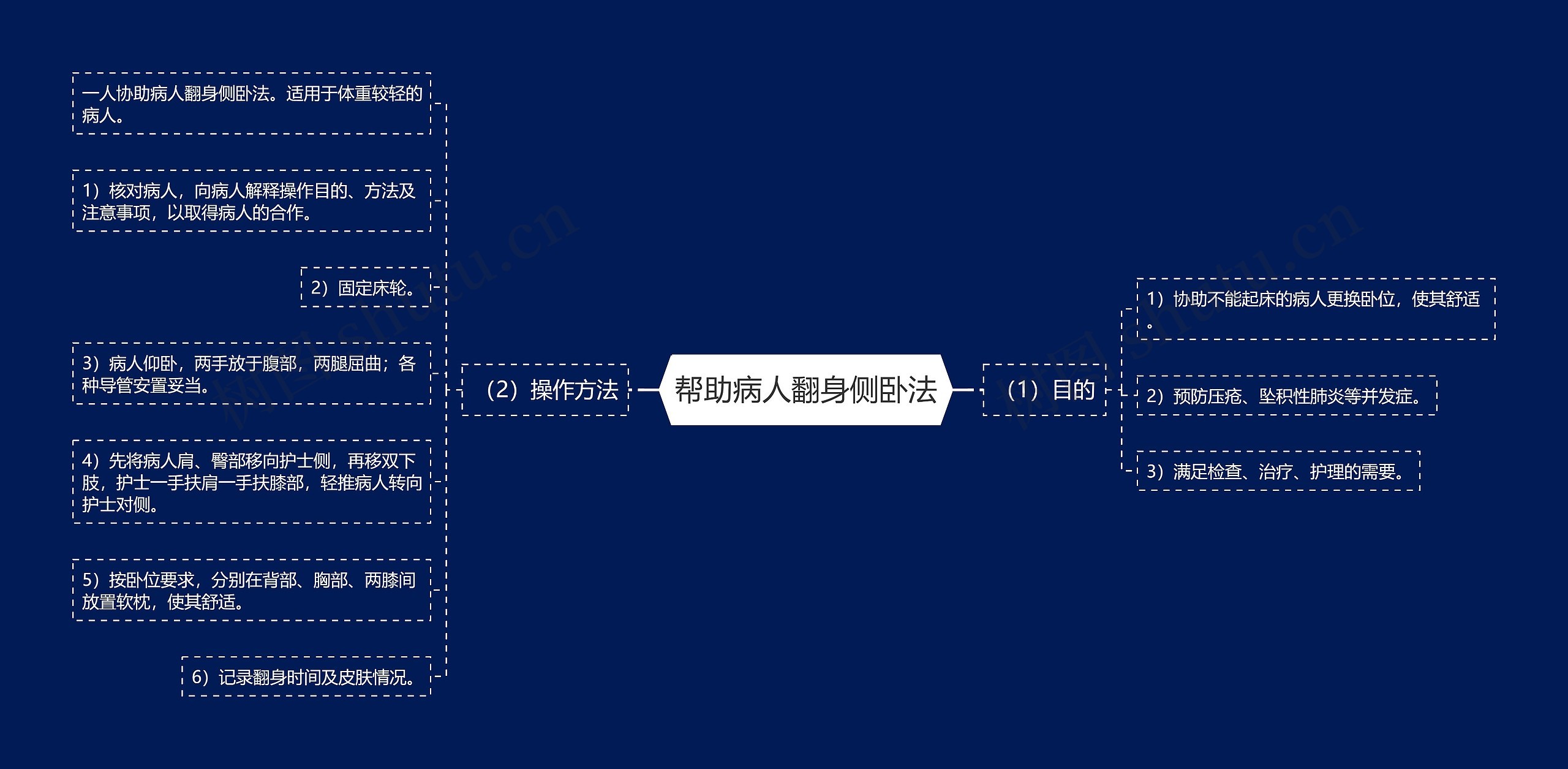 帮助病人翻身侧卧法