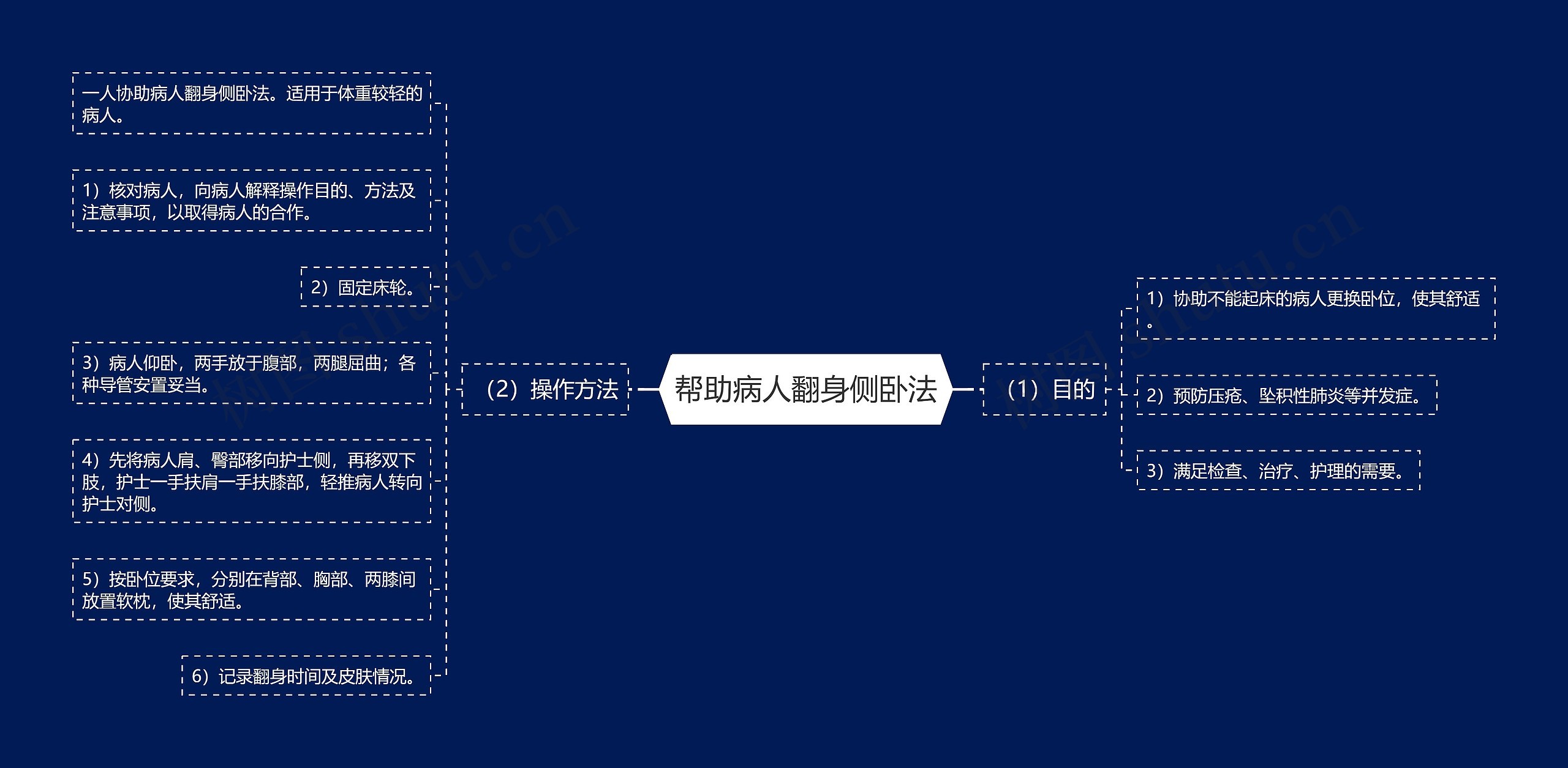 帮助病人翻身侧卧法思维导图