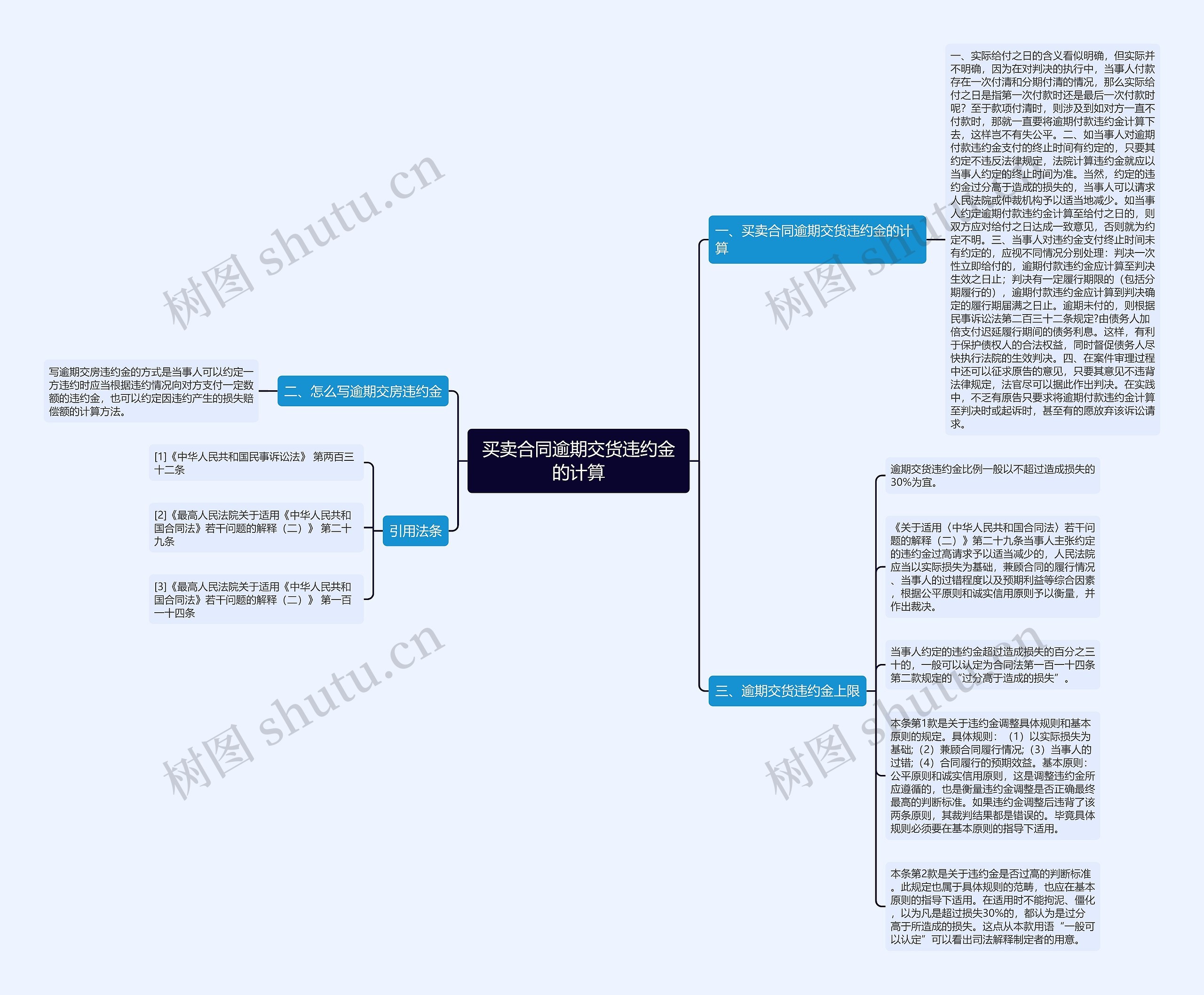 买卖合同逾期交货违约金的计算思维导图