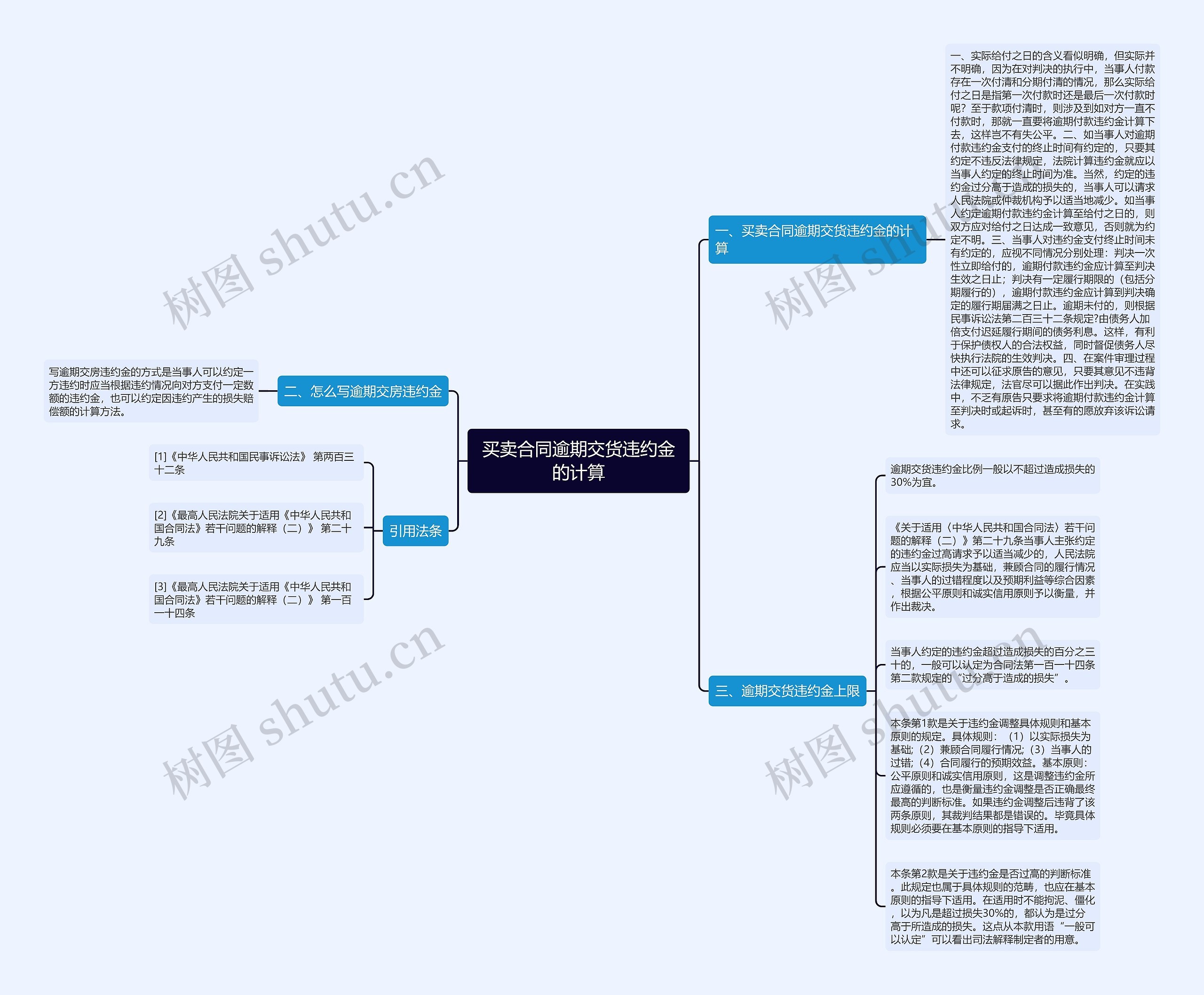 买卖合同逾期交货违约金的计算 买卖合同逾期交货违约金的计算