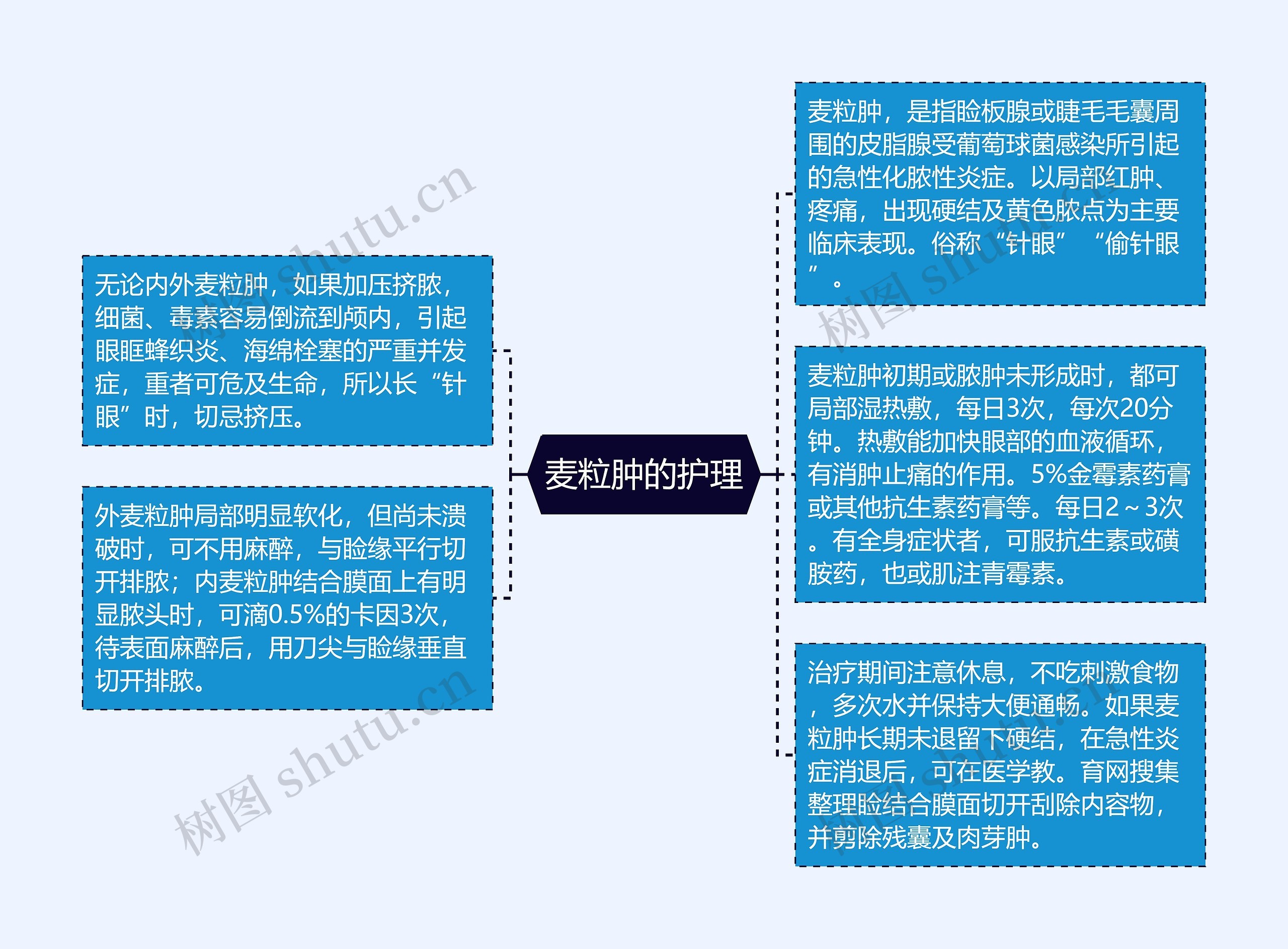 麦粒肿的护理思维导图