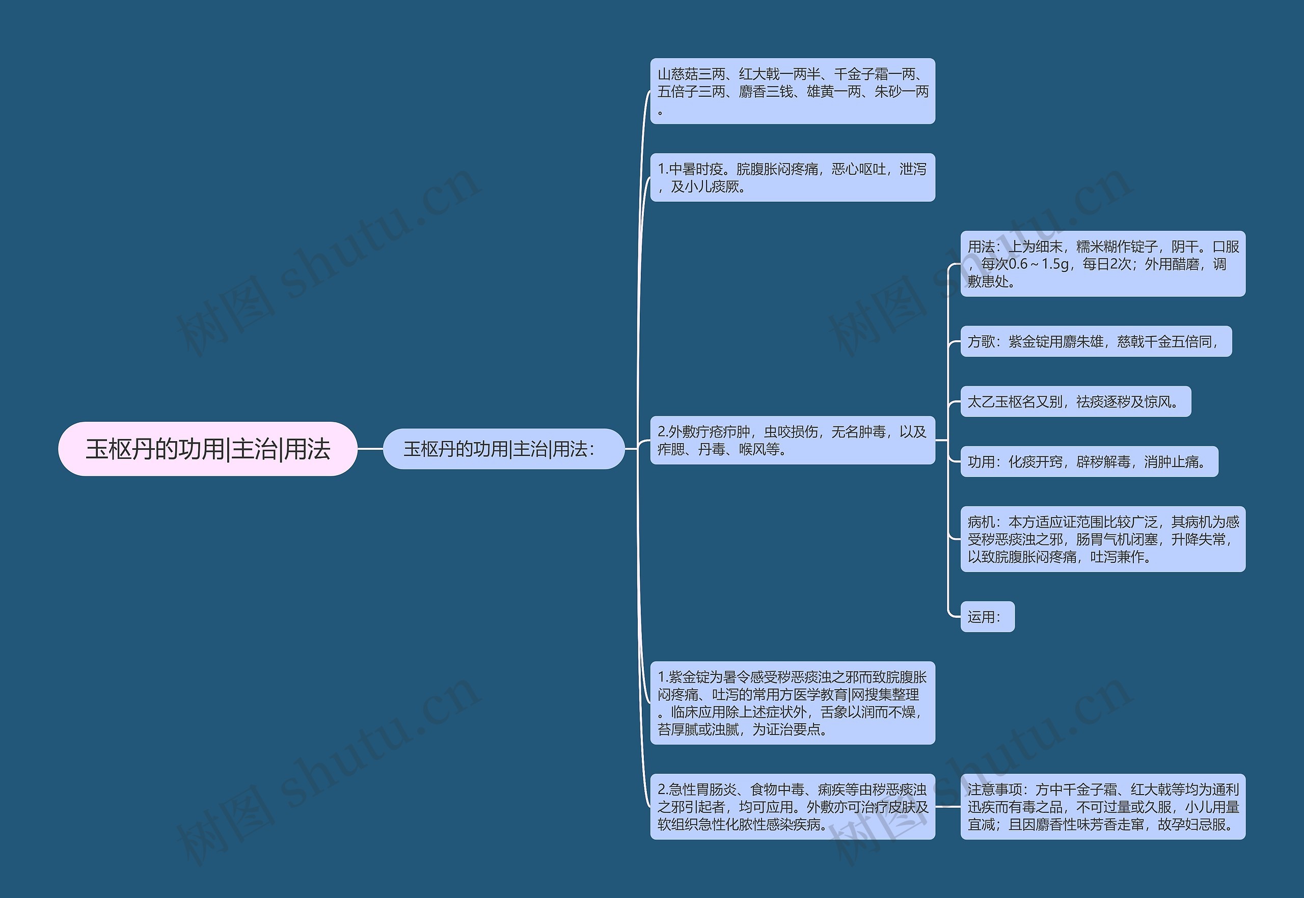 玉枢丹的功用|主治|用法