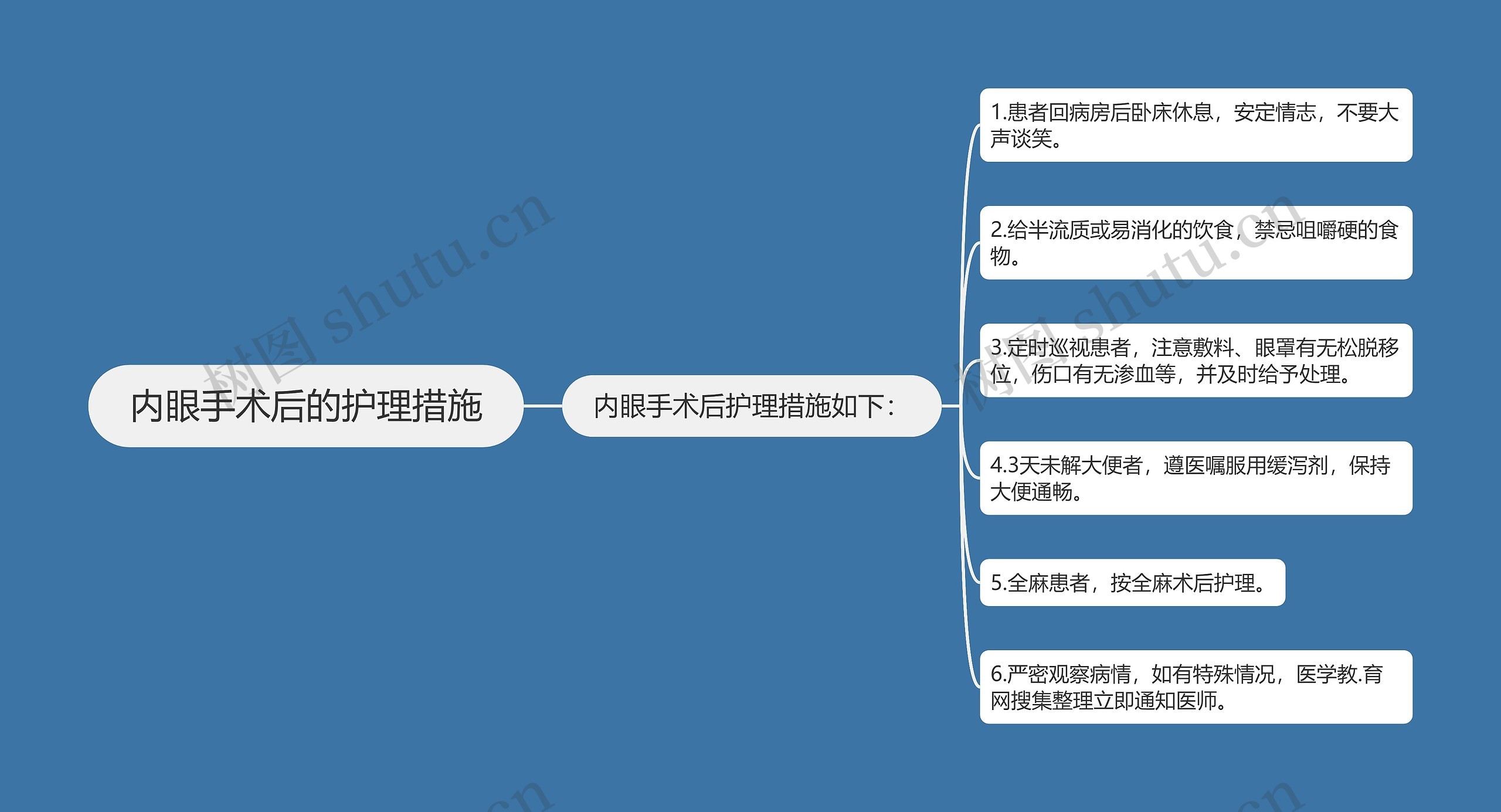 内眼手术后的护理措施思维导图