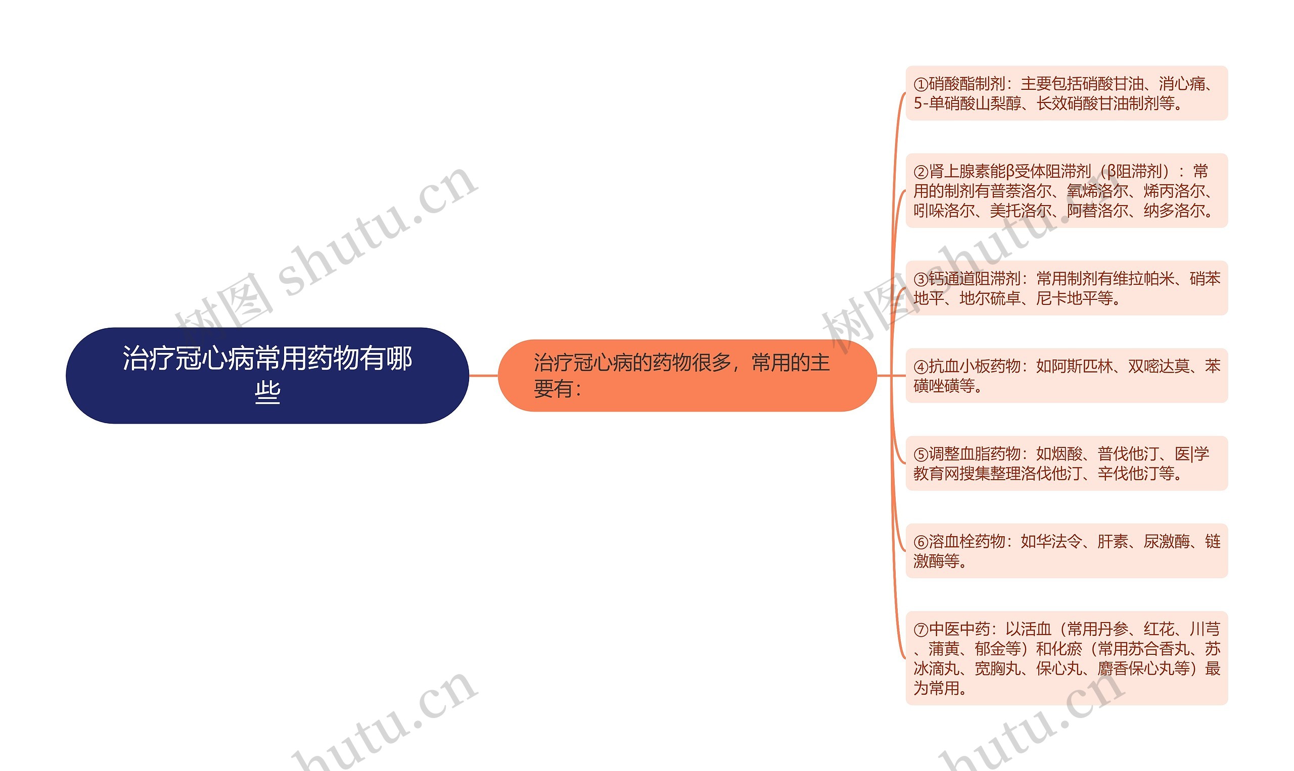 治疗冠心病常用药物有哪些