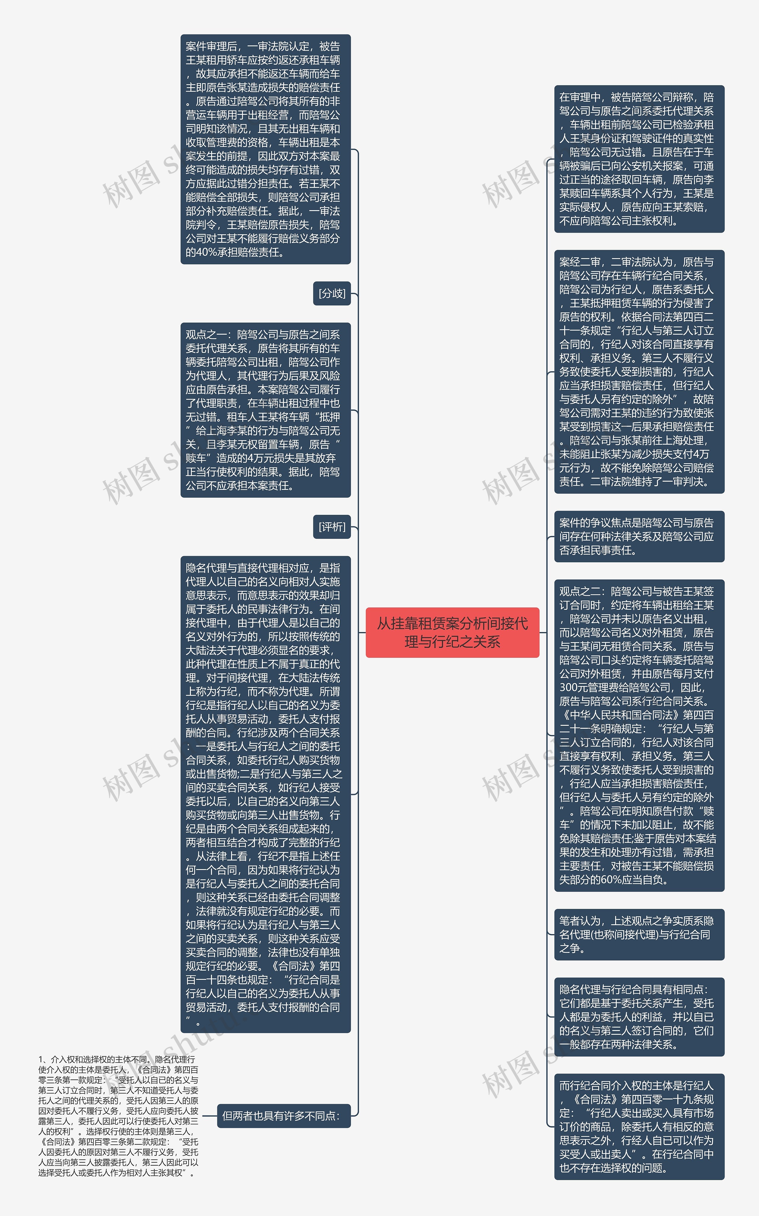 从挂靠租赁案分析间接代理与行纪之关系思维导图