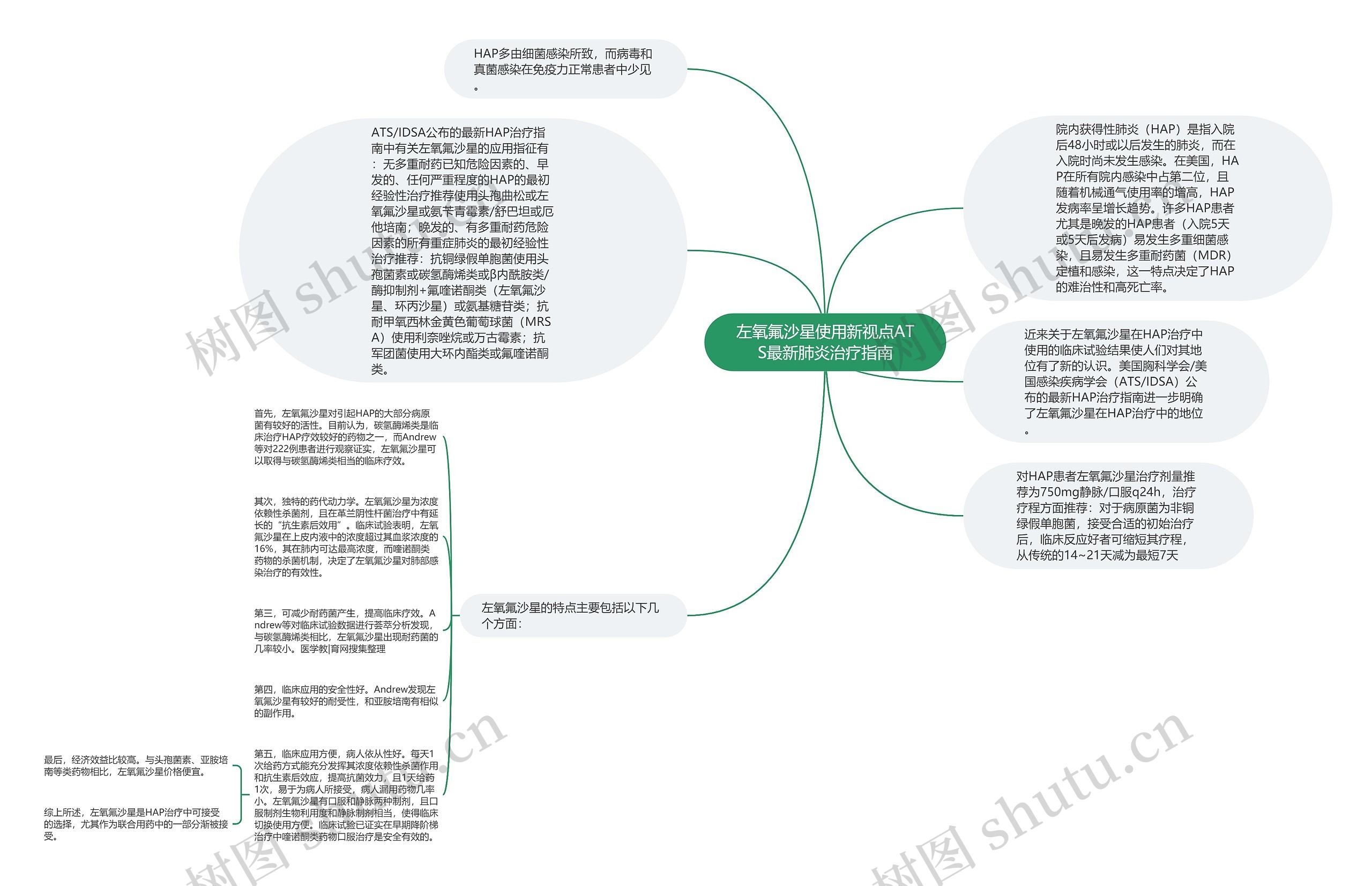 左氧氟沙星使用新视点ATS最新肺炎治疗指南思维导图