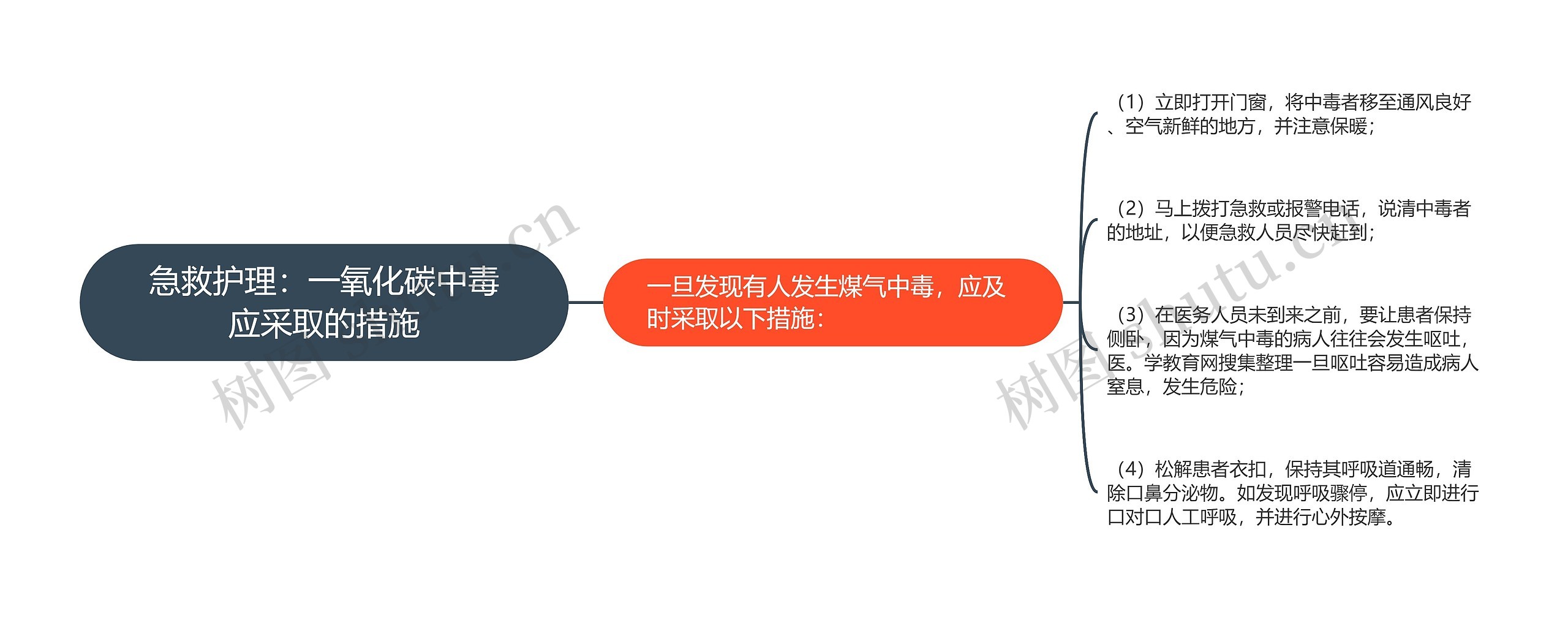 急救护理：一氧化碳中毒应采取的措施思维导图