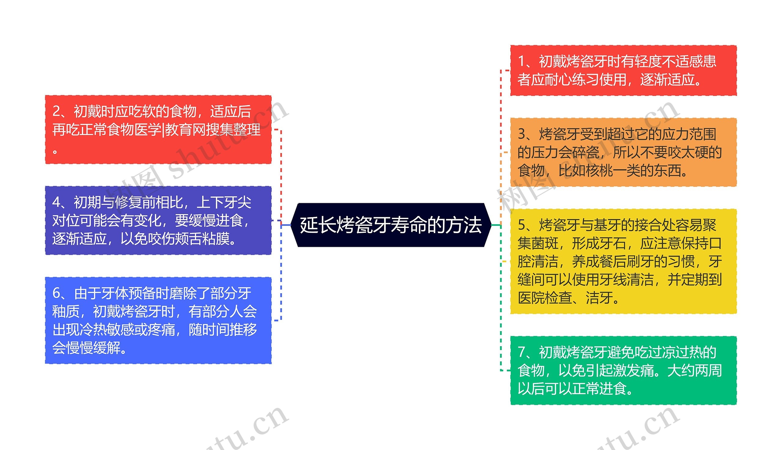 延长烤瓷牙寿命的方法思维导图