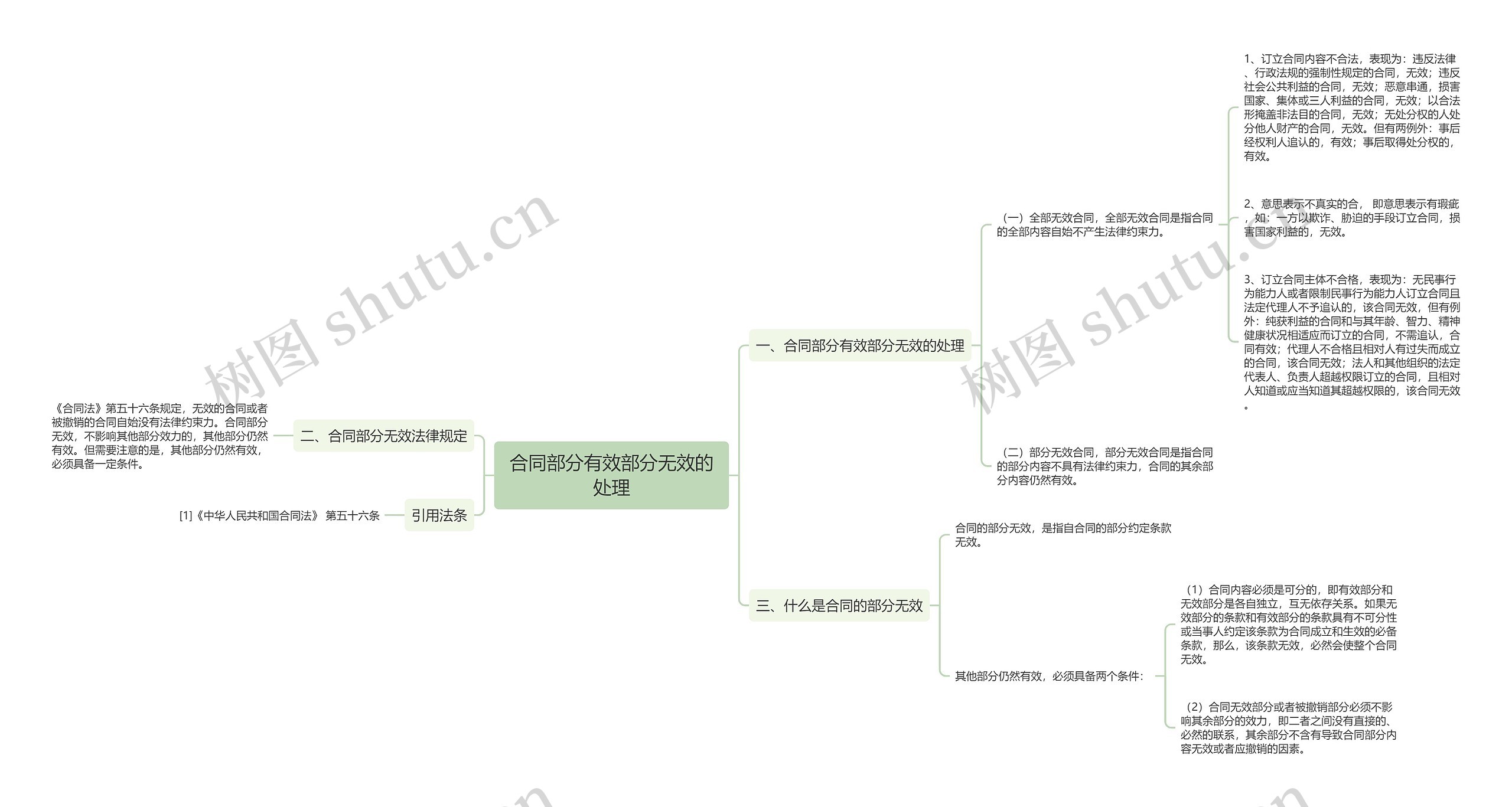 合同部分有效部分无效的处理思维导图