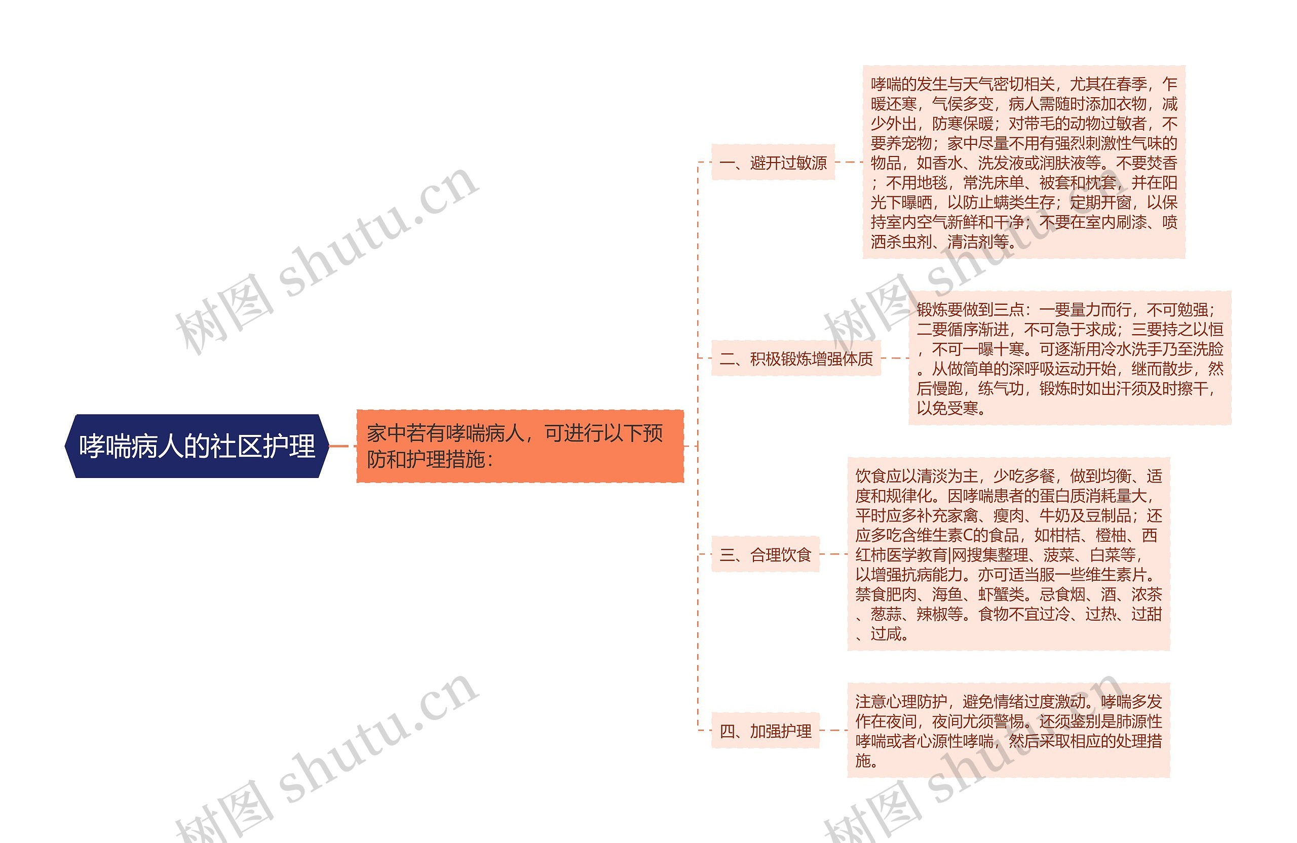 哮喘病人的社区护理思维导图