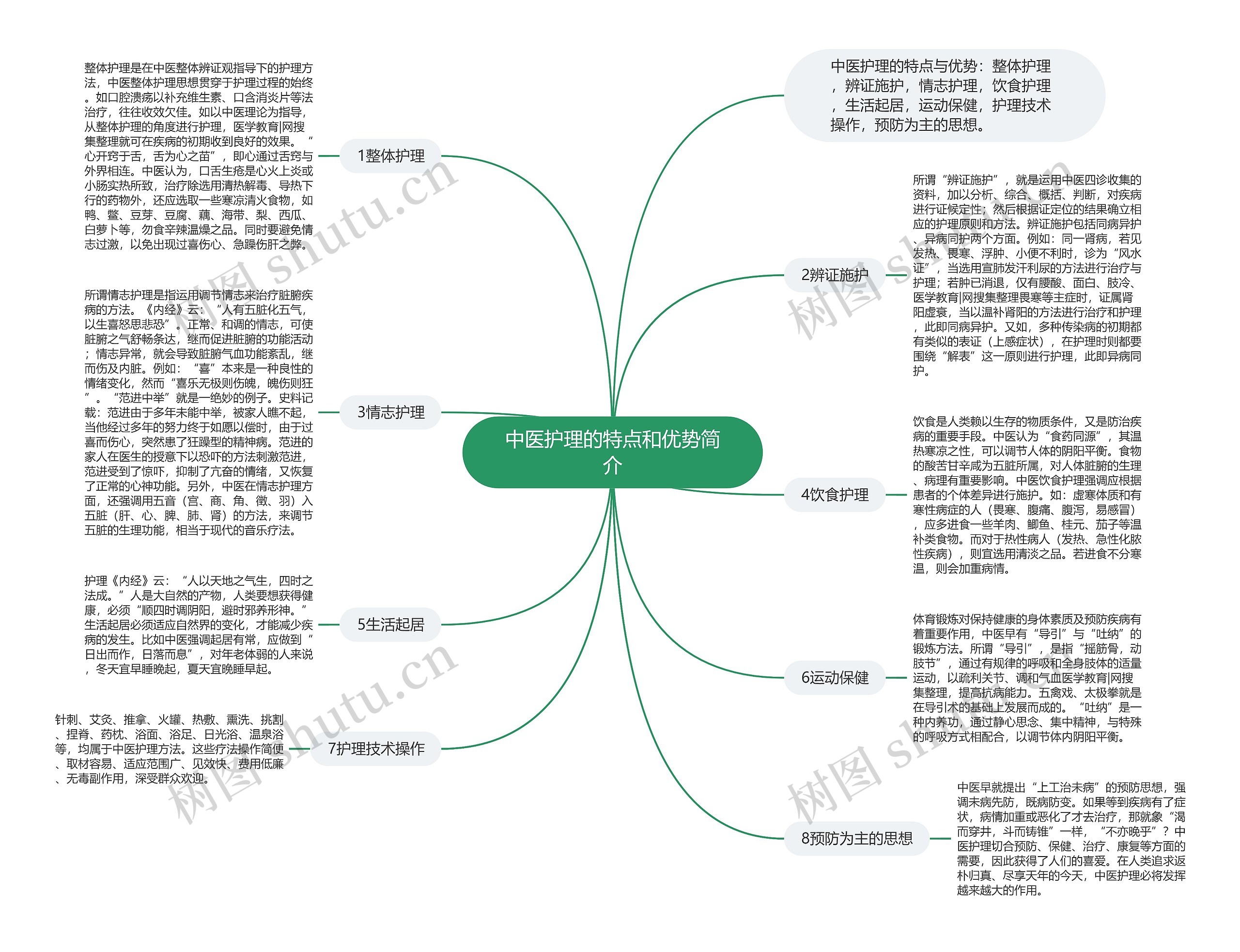 中医护理的特点和优势简介思维导图
