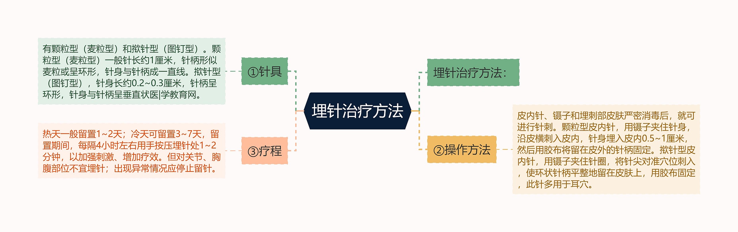 埋针治疗方法思维导图