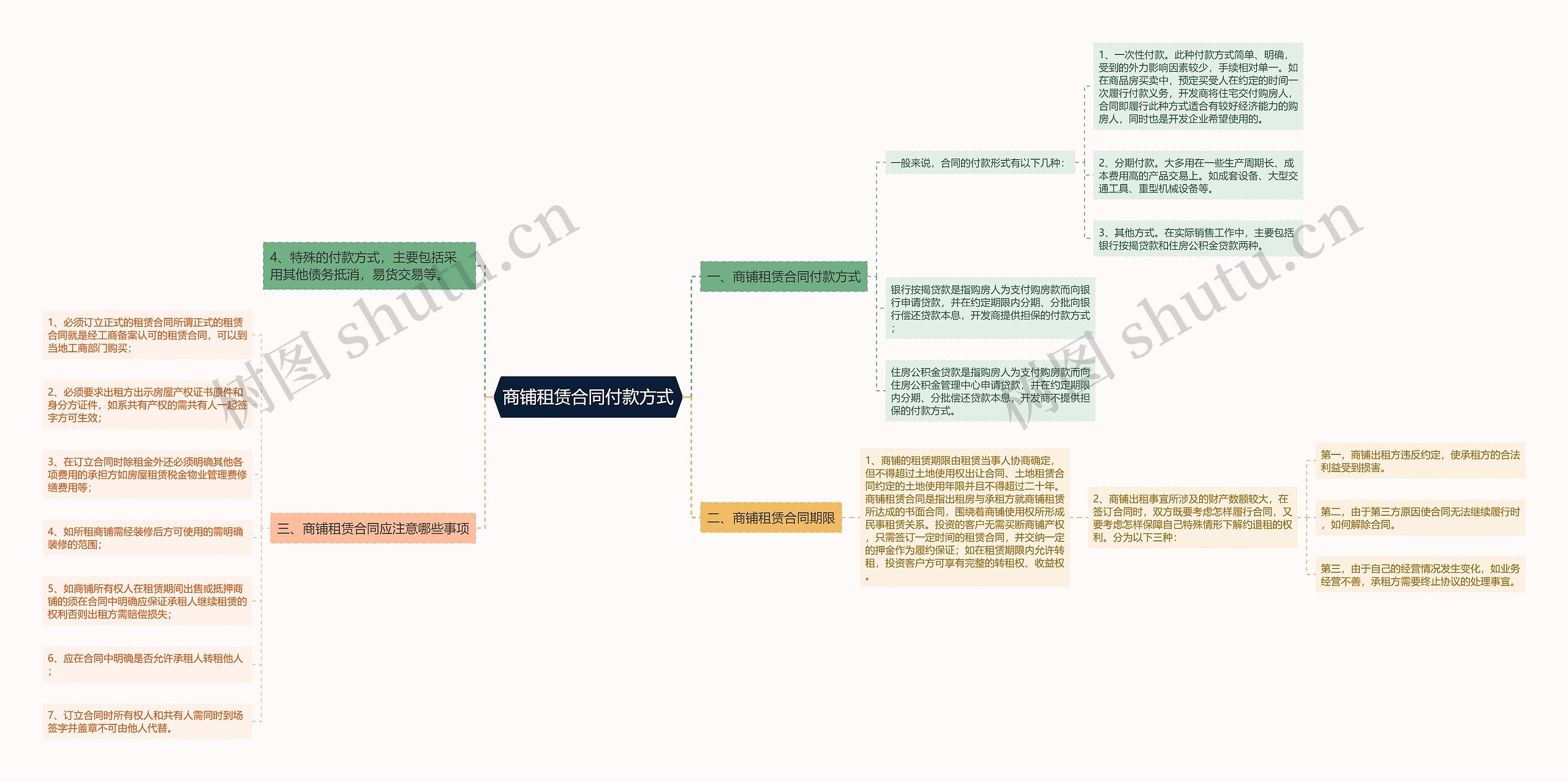 商铺租赁合同付款方式思维导图