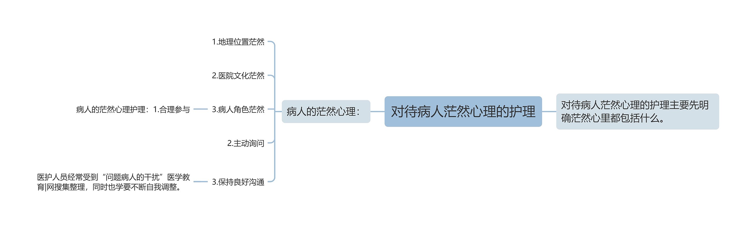 对待病人茫然心理的护理思维导图