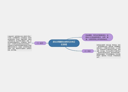 肺炎球菌肺炎症状及体征的表现