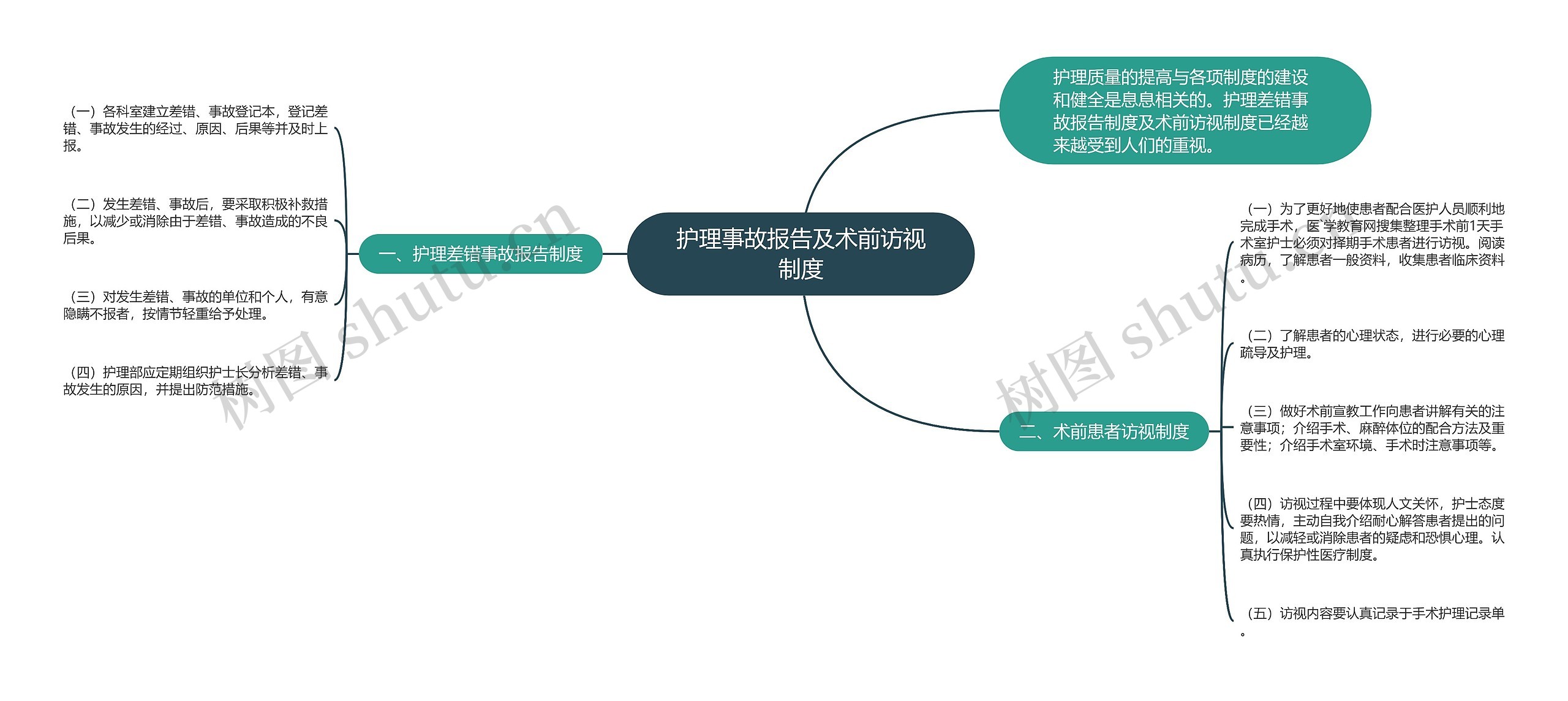 护理事故报告及术前访视制度思维导图