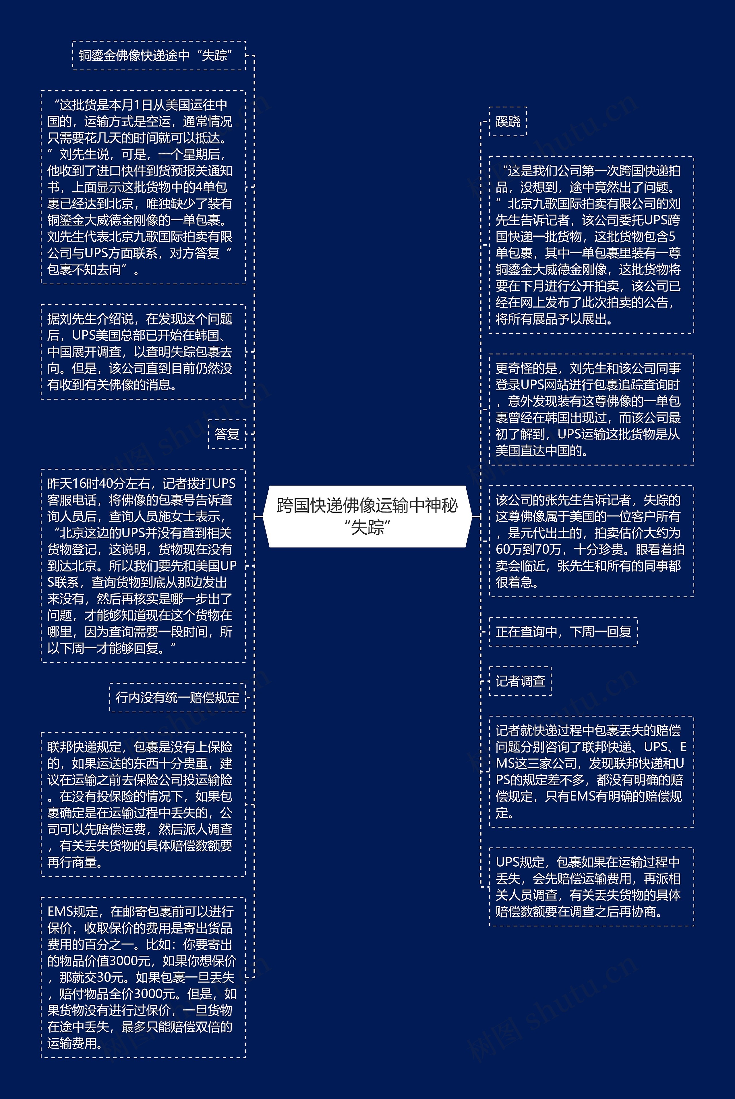 跨国快递佛像运输中神秘“失踪”思维导图