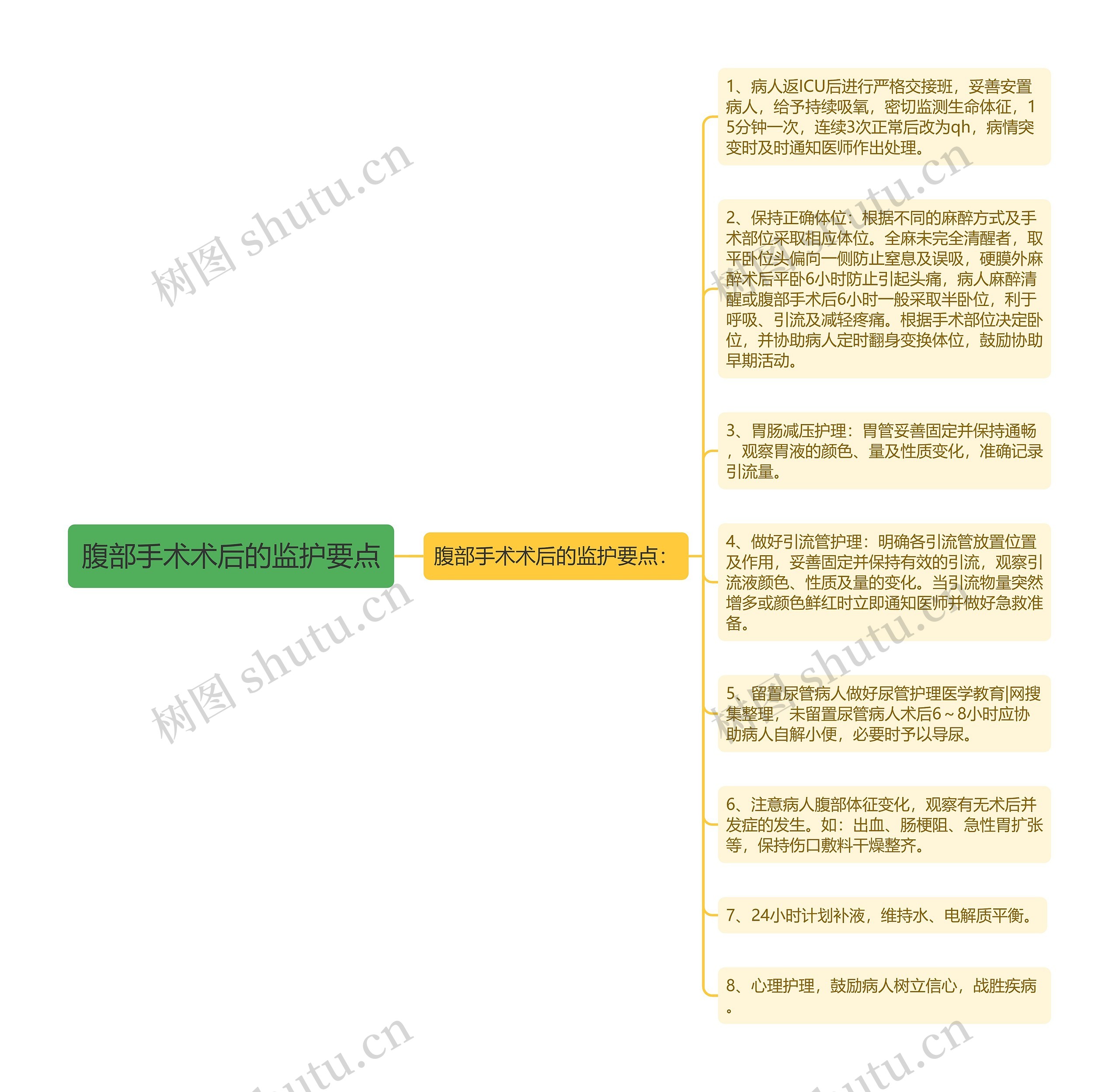 腹部手术术后的监护要点思维导图