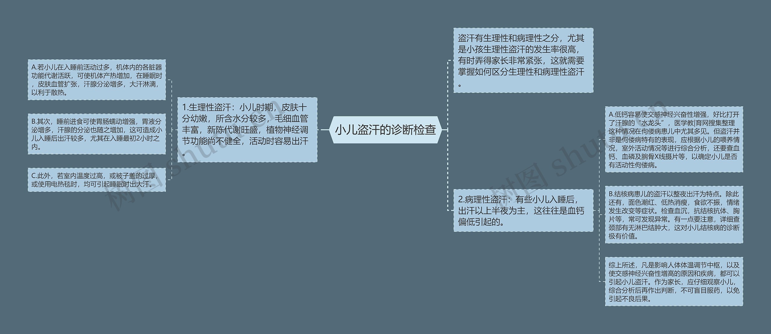 小儿盗汗的诊断检查思维导图