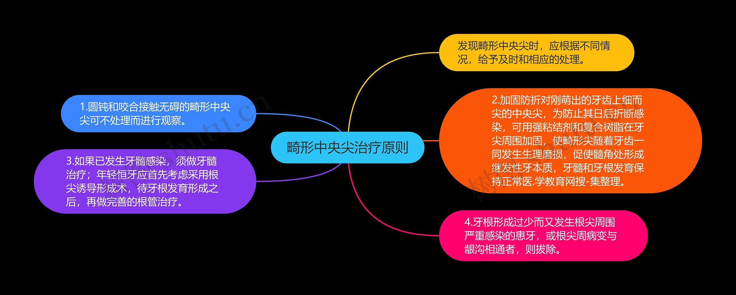 畸形中央尖治疗原则思维导图